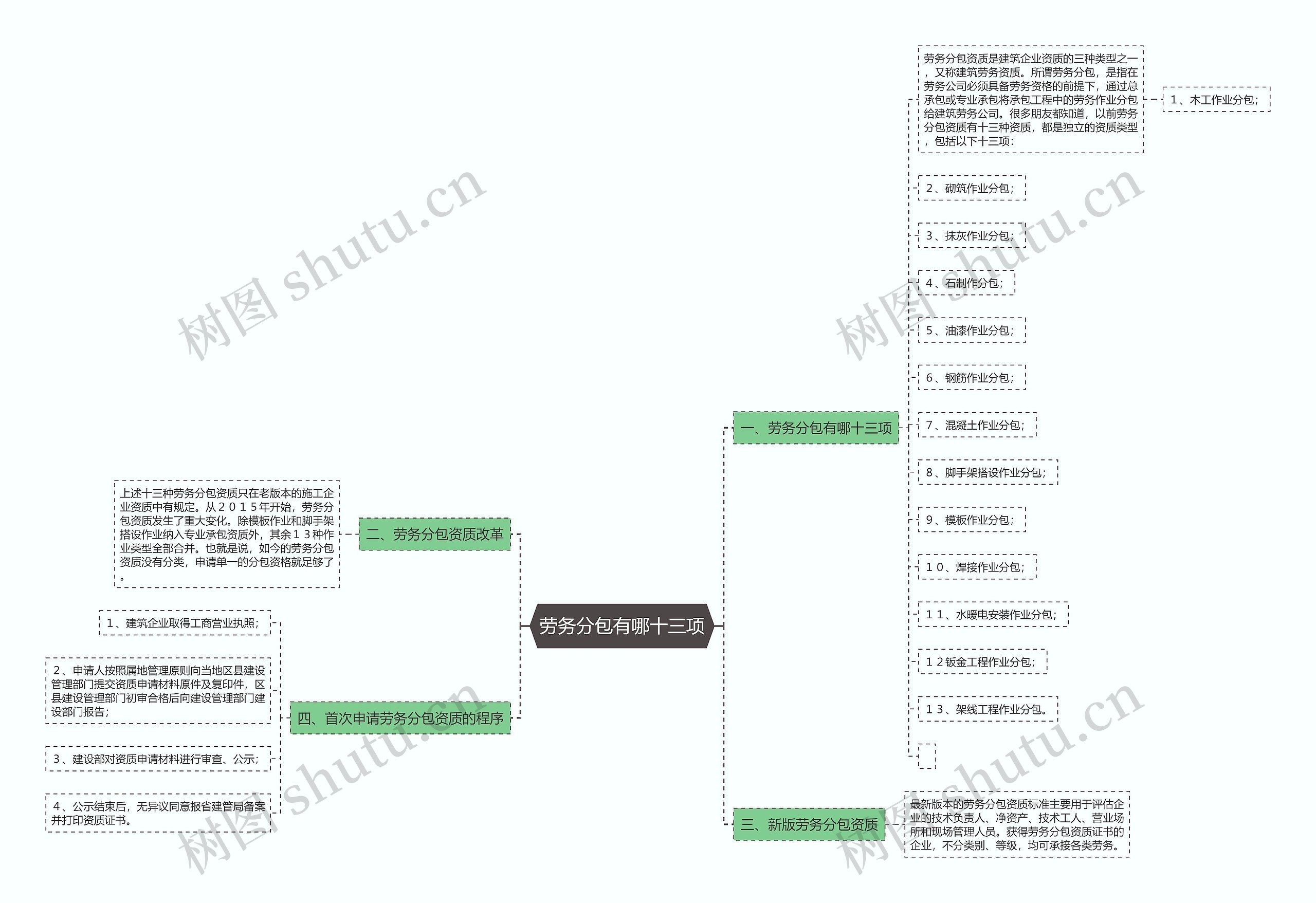 劳务分包有哪十三项思维导图