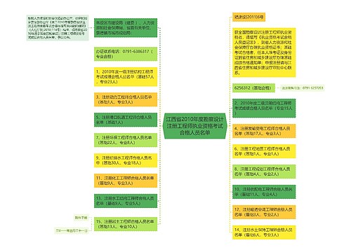 江西省2010年度勘察设计注册工程师执业资格考试合格人员名单