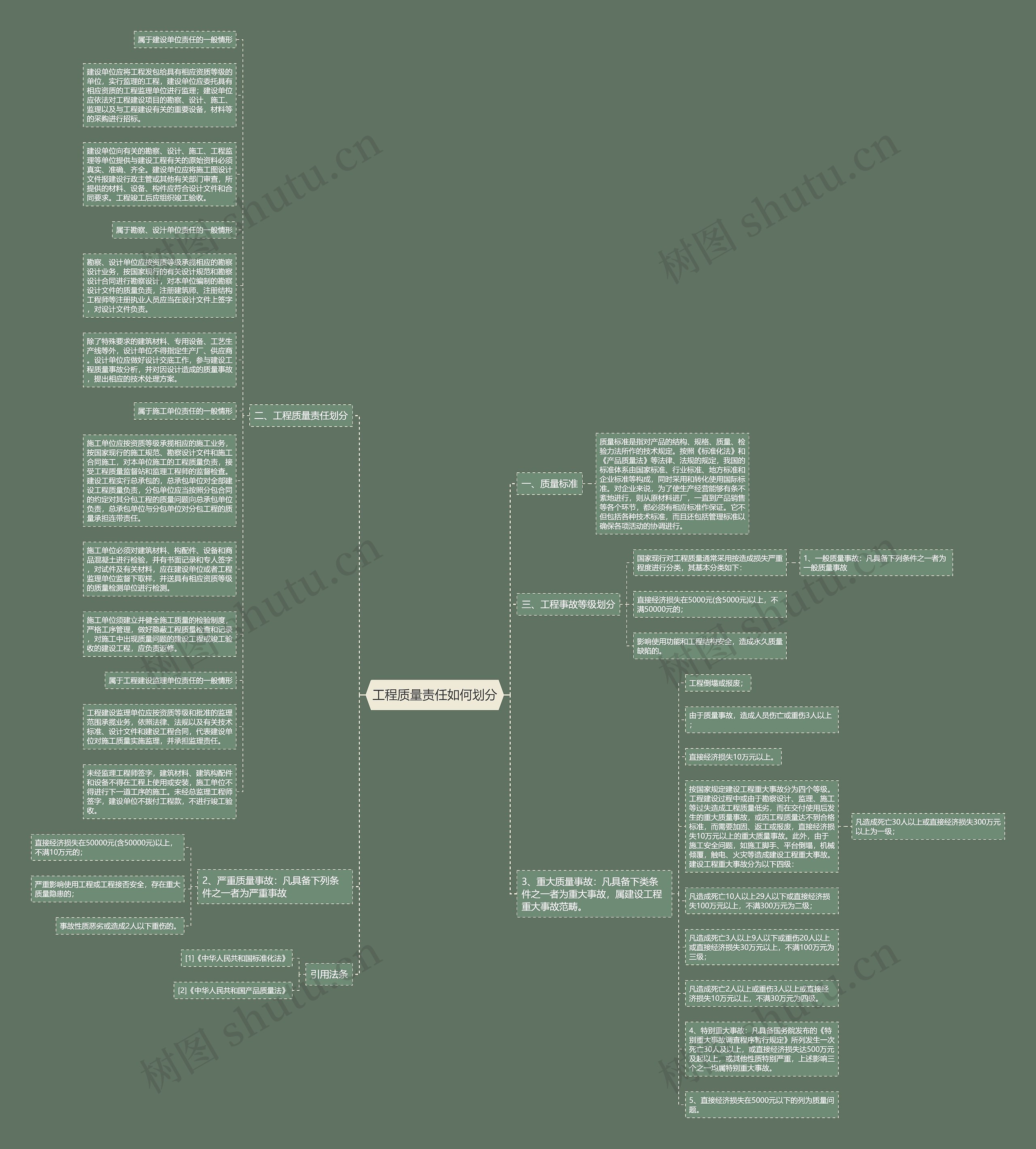 工程质量责任如何划分思维导图