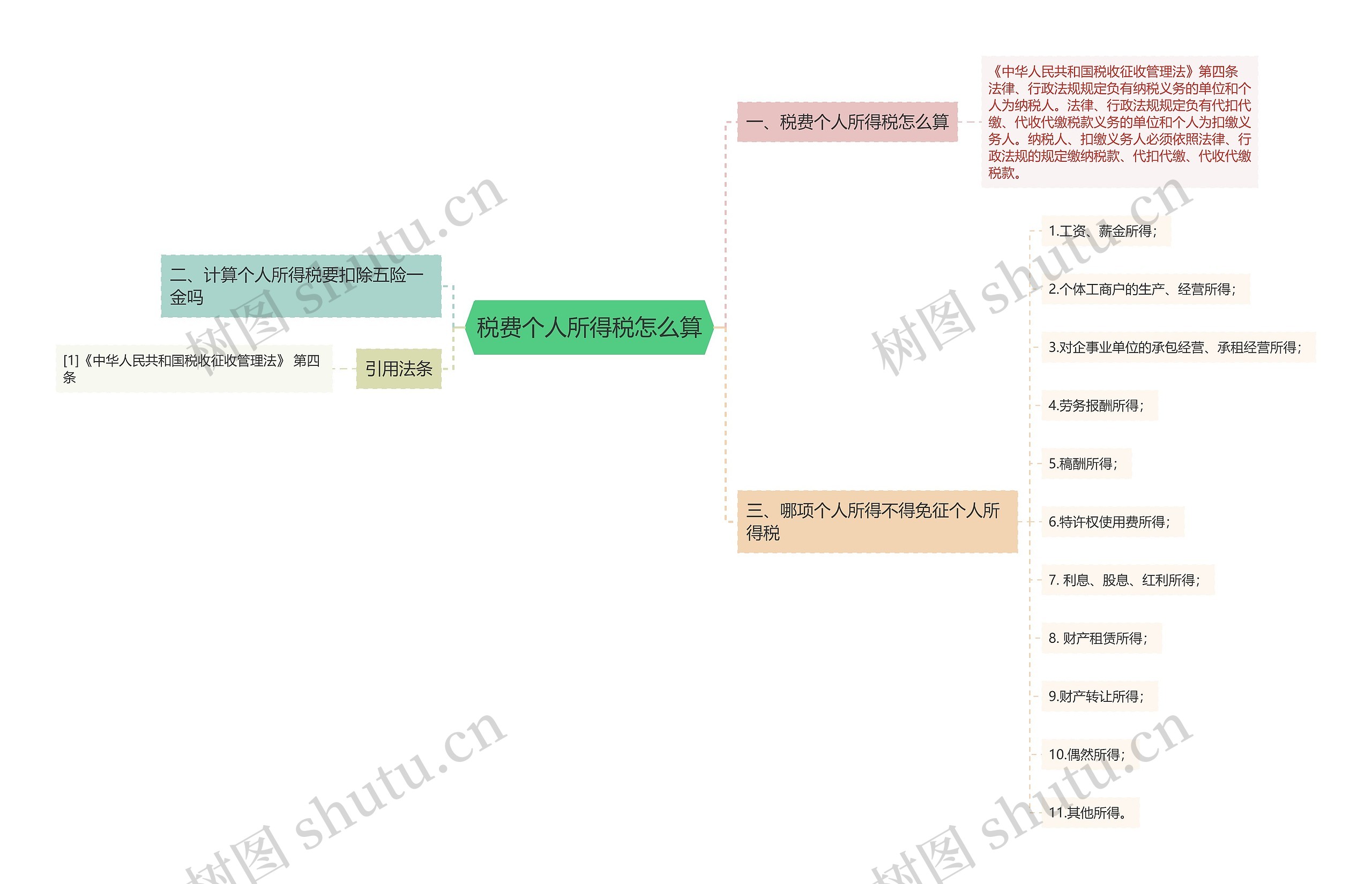税费个人所得税怎么算思维导图