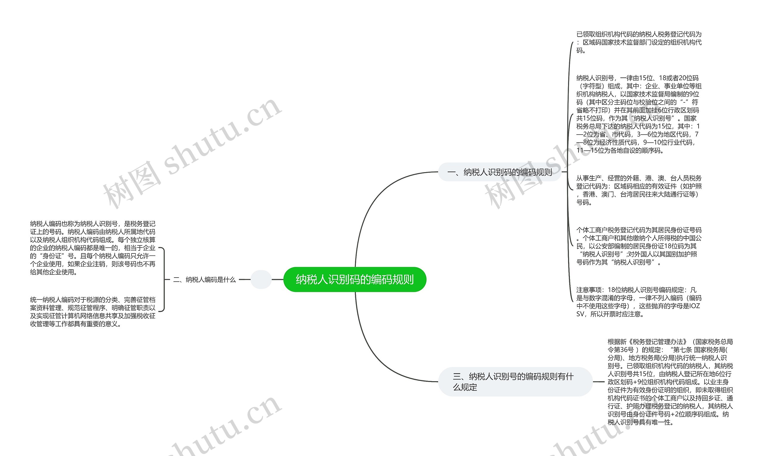 纳税人识别码的编码规则思维导图