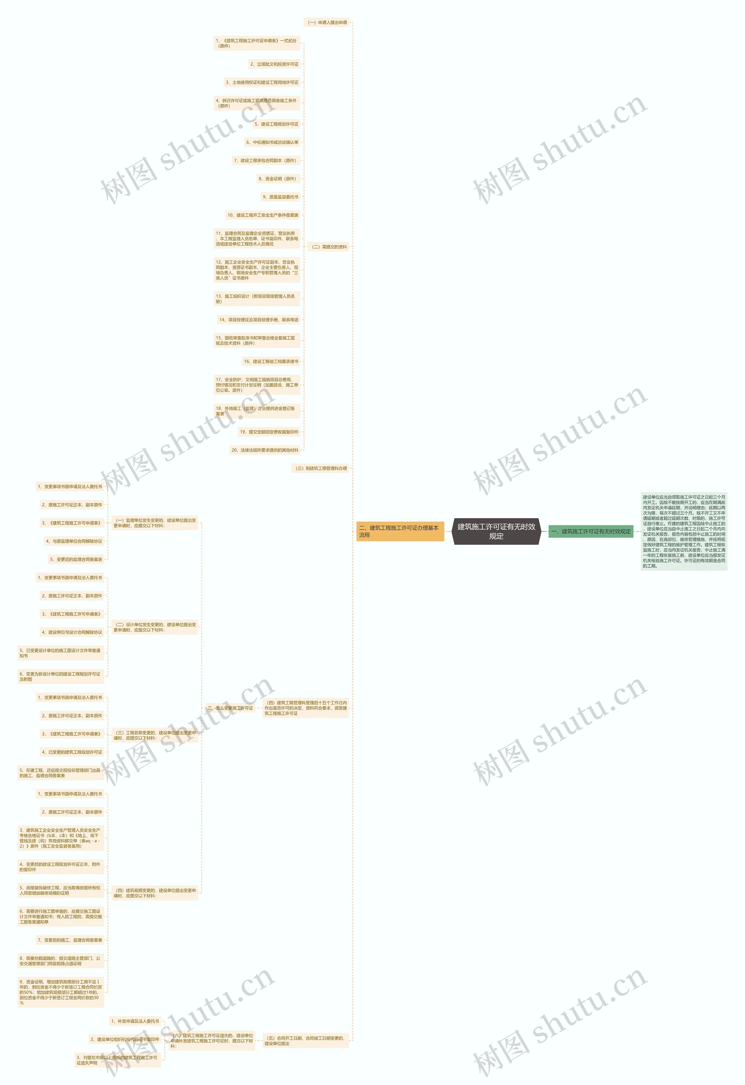 建筑施工许可证有无时效规定思维导图