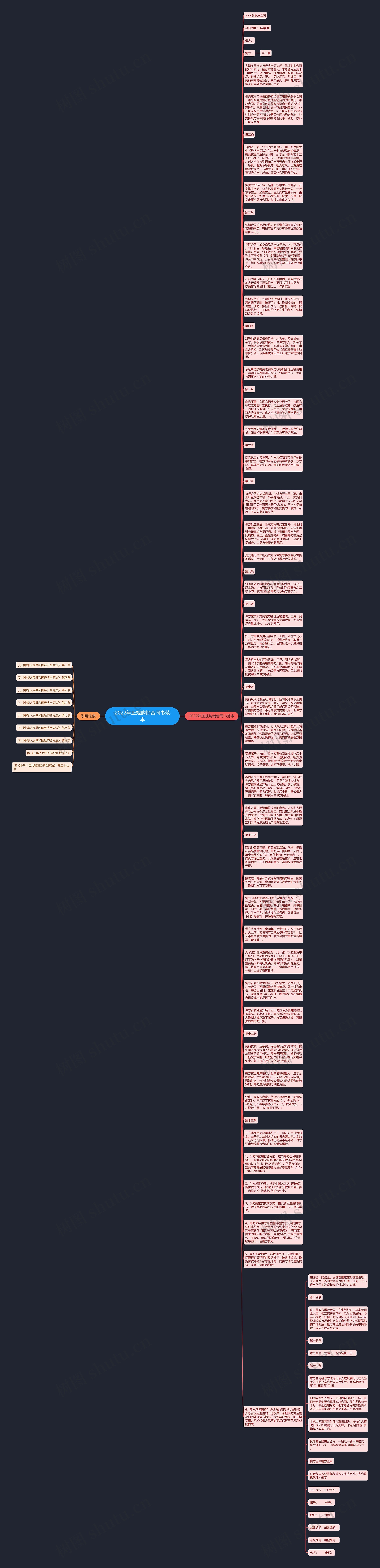2022年正规购销合同书范本思维导图