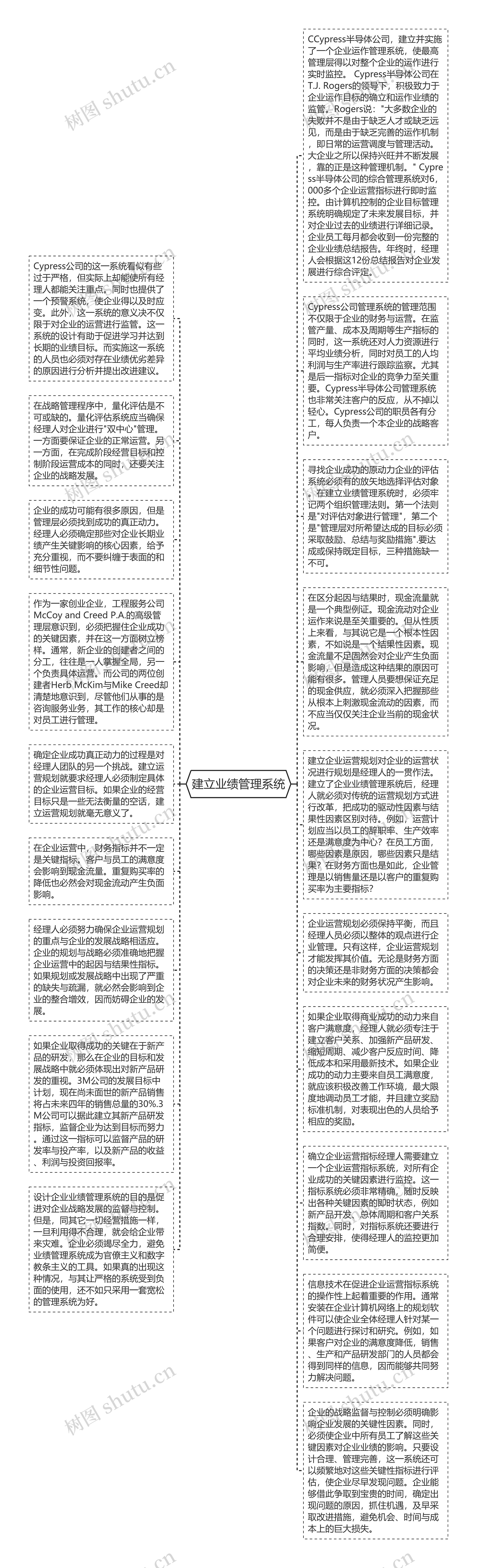 建立业绩管理系统思维导图