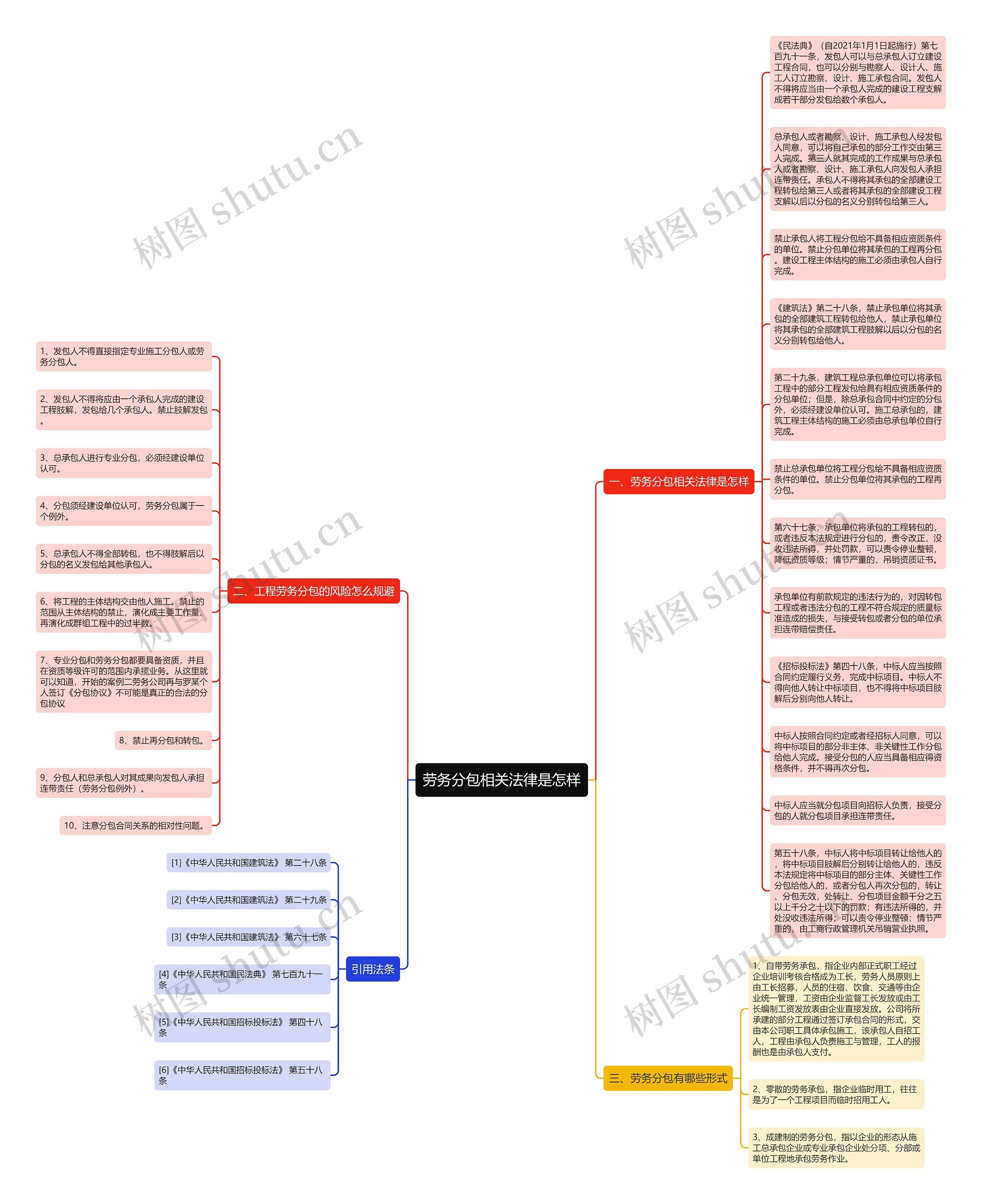 劳务分包相关法律是怎样思维导图