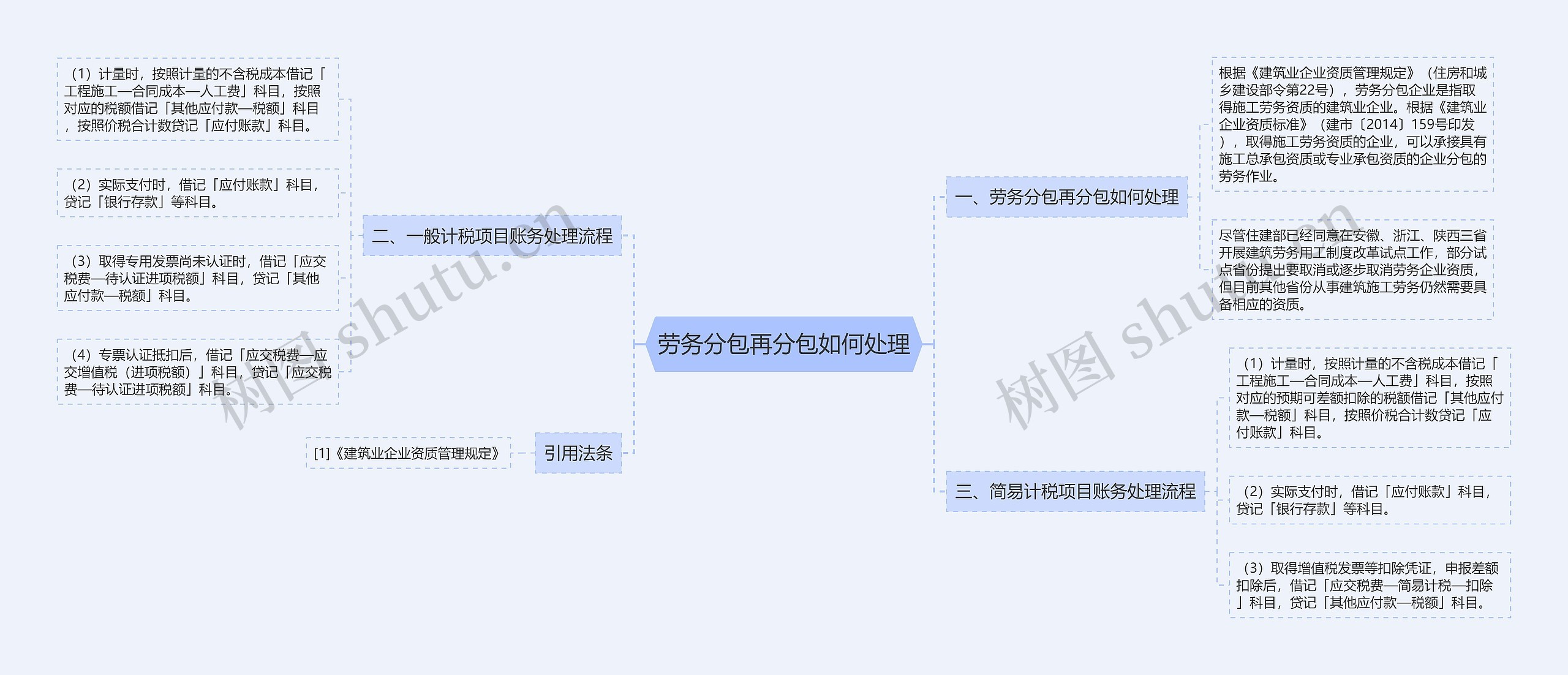 劳务分包再分包如何处理思维导图