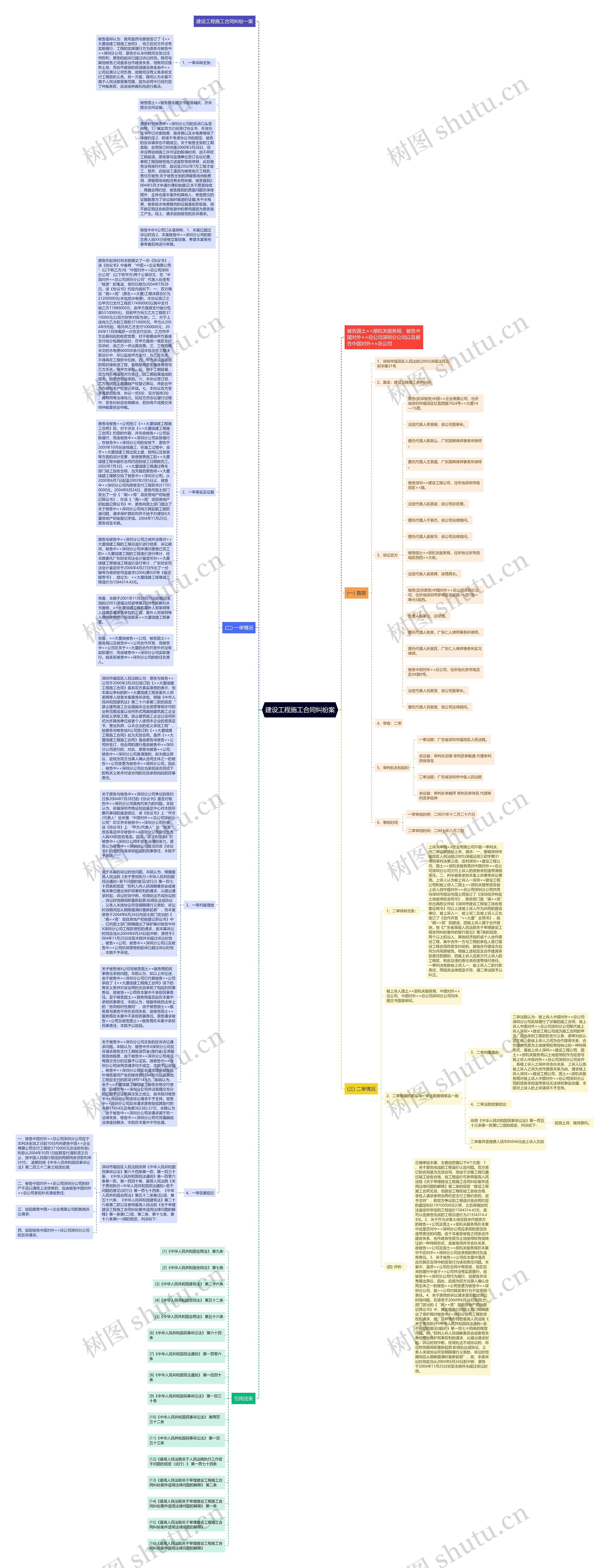 建设工程施工合同纠纷案思维导图