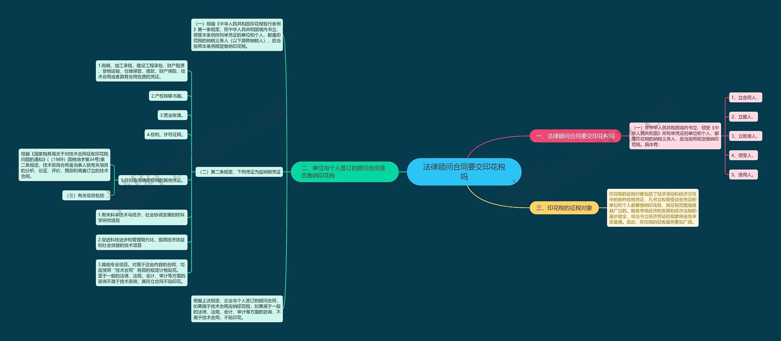 法律顾问合同要交印花税吗思维导图