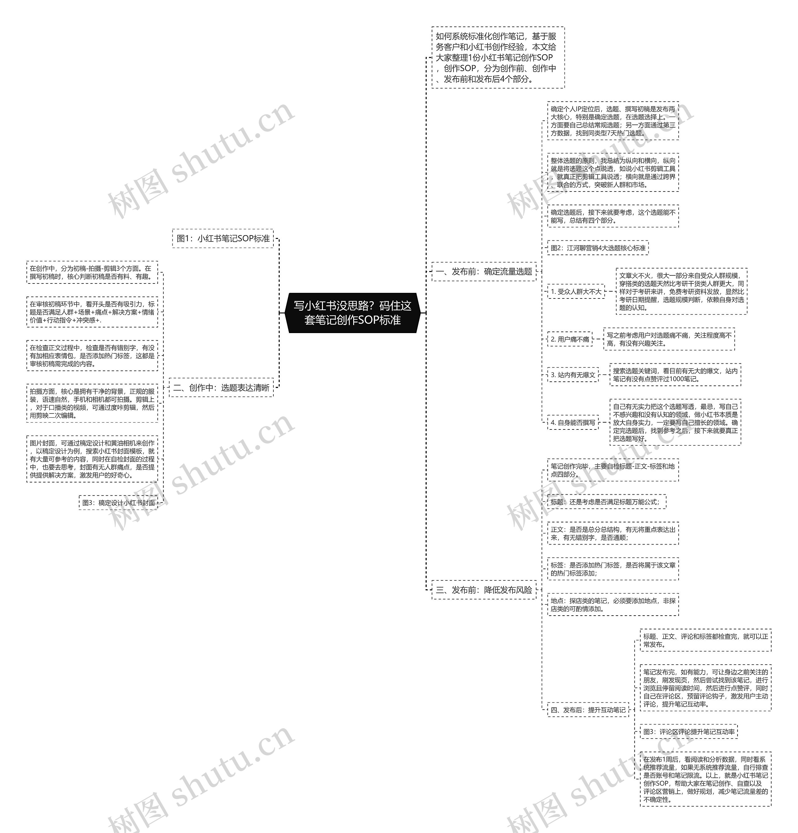 写小红书没思路？码住这套笔记创作SOP标准