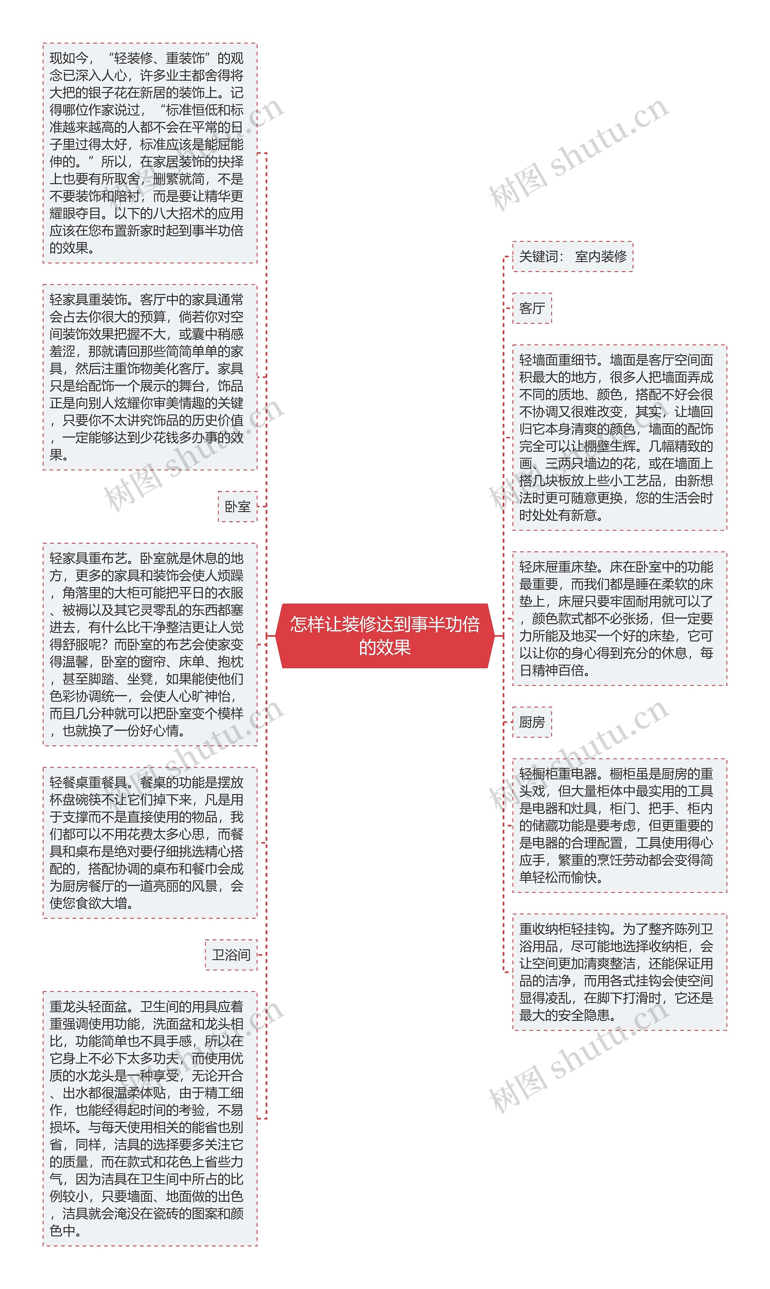 怎样让装修达到事半功倍的效果思维导图