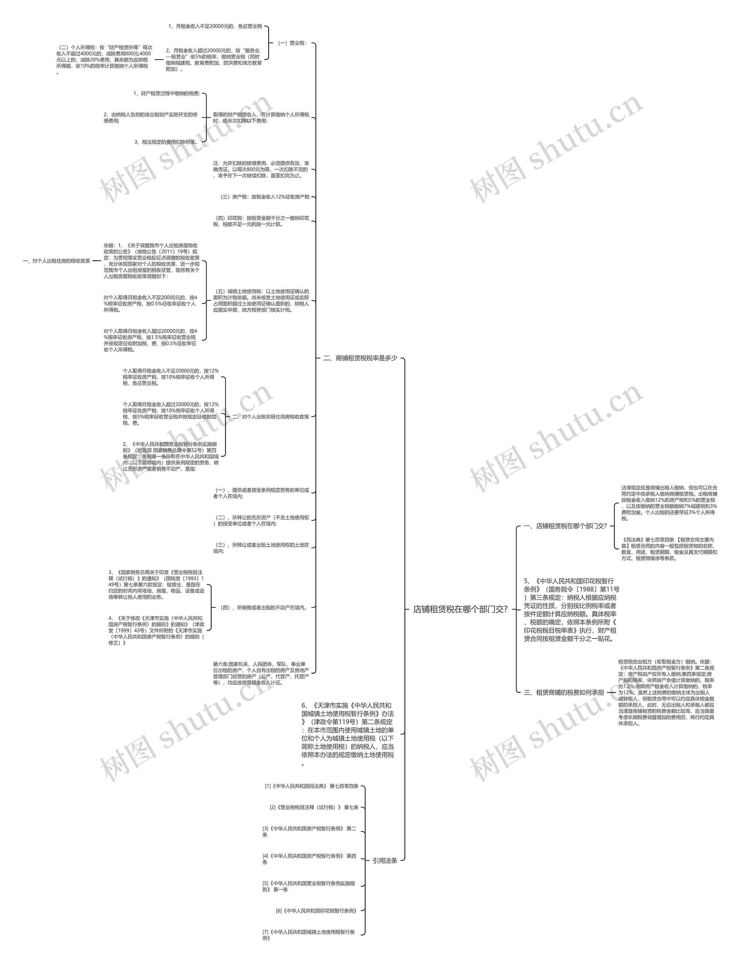 店铺租赁税在哪个部门交?思维导图