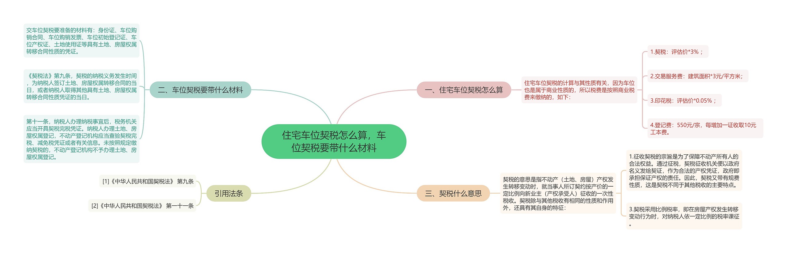 住宅车位契税怎么算，车位契税要带什么材料思维导图