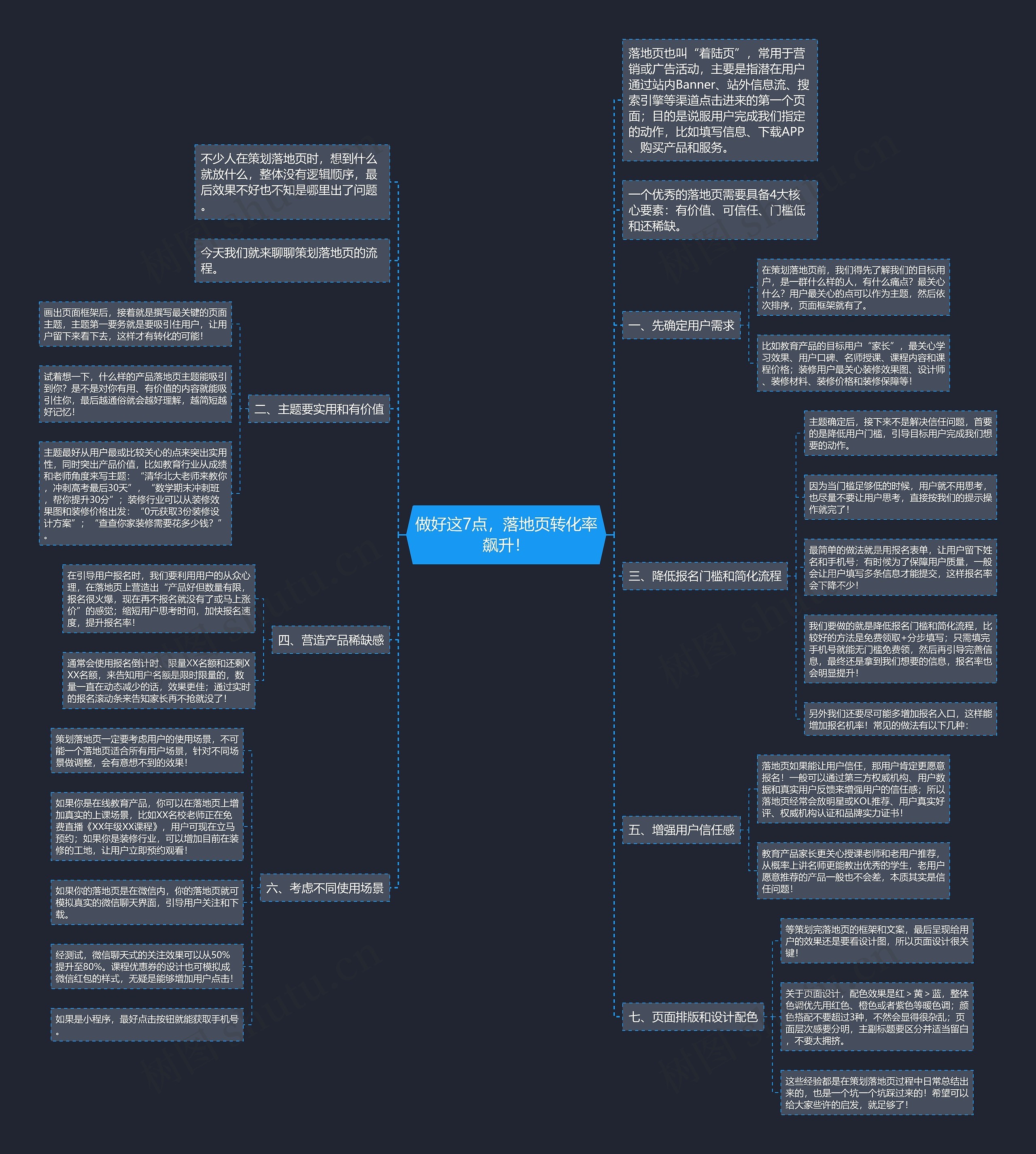 做好这7点，落地页转化率飙升！思维导图