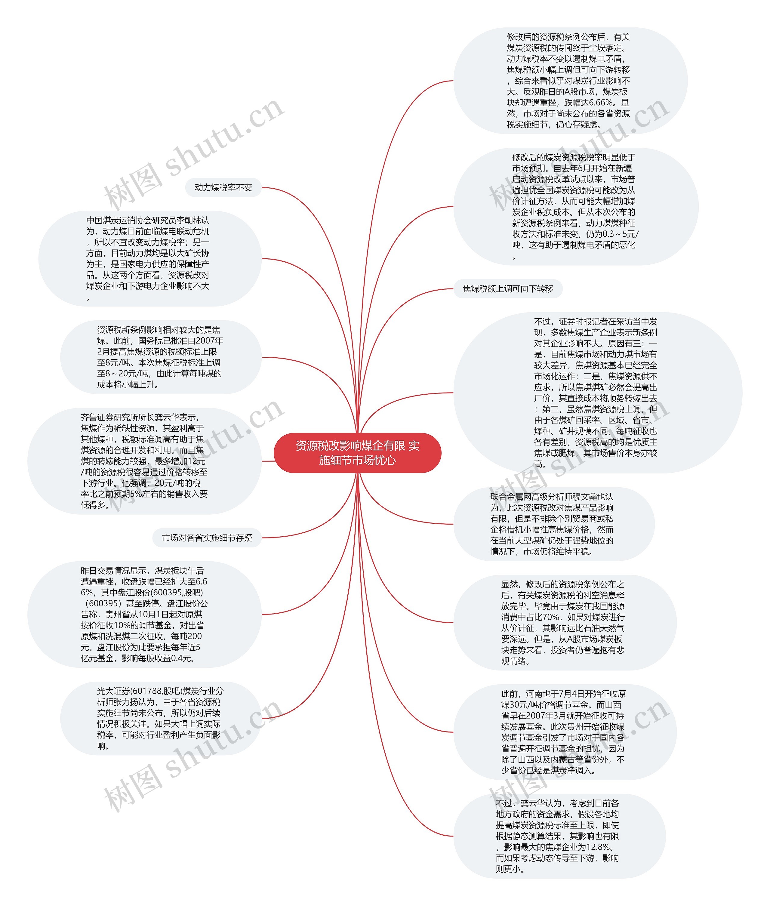 资源税改影响煤企有限 实施细节市场忧心思维导图
