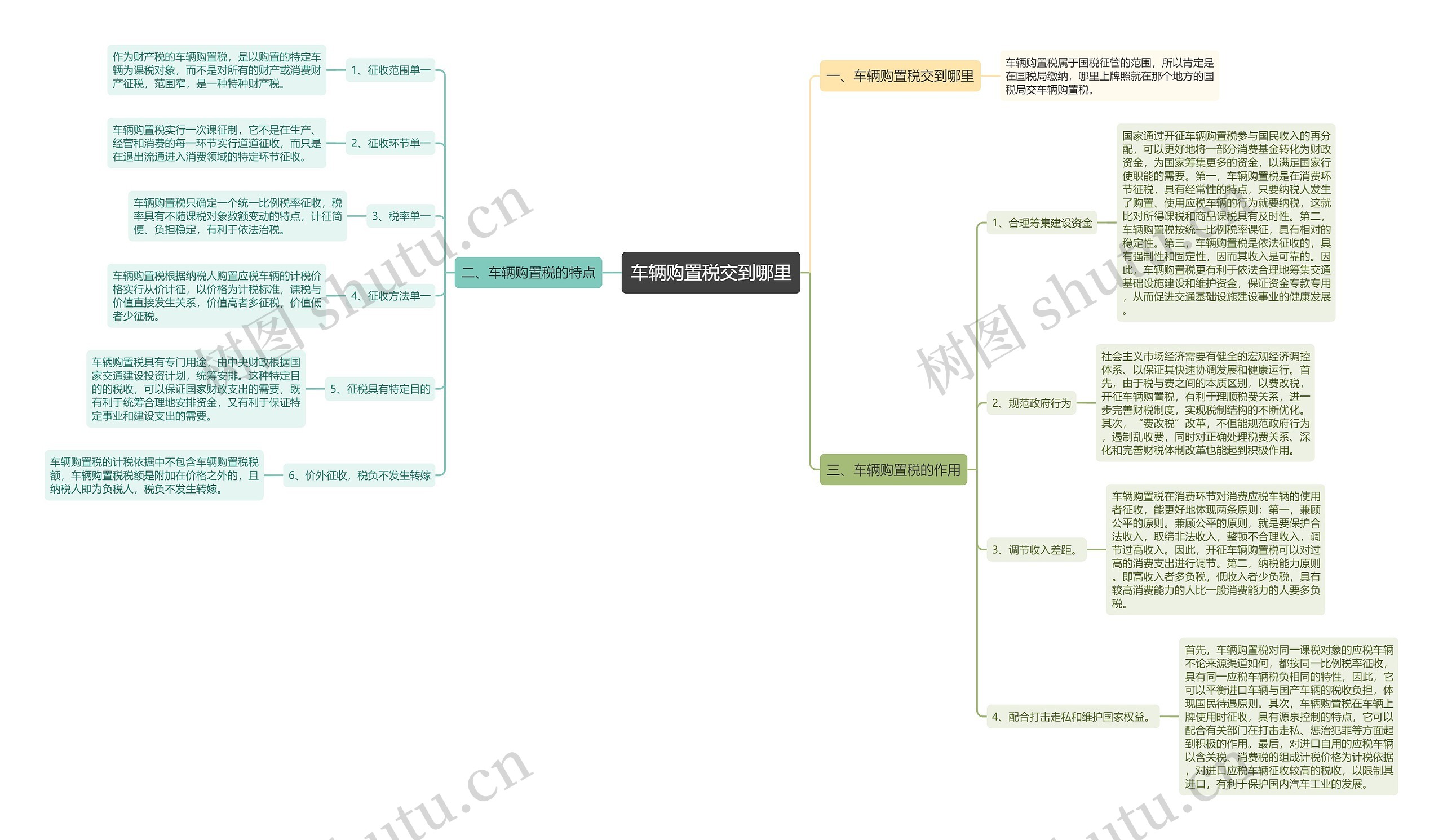 车辆购置税交到哪里思维导图