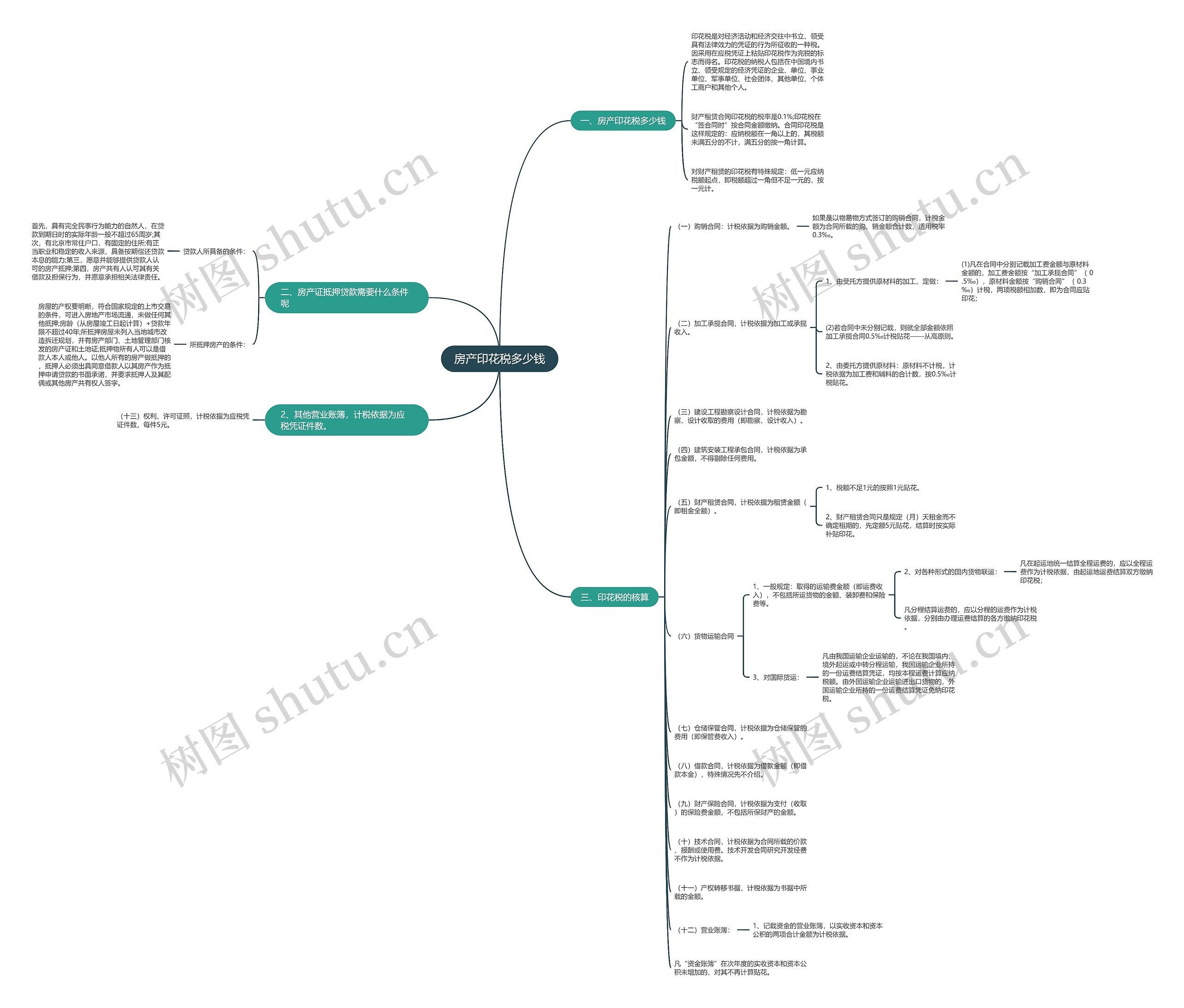 房产印花税多少钱思维导图