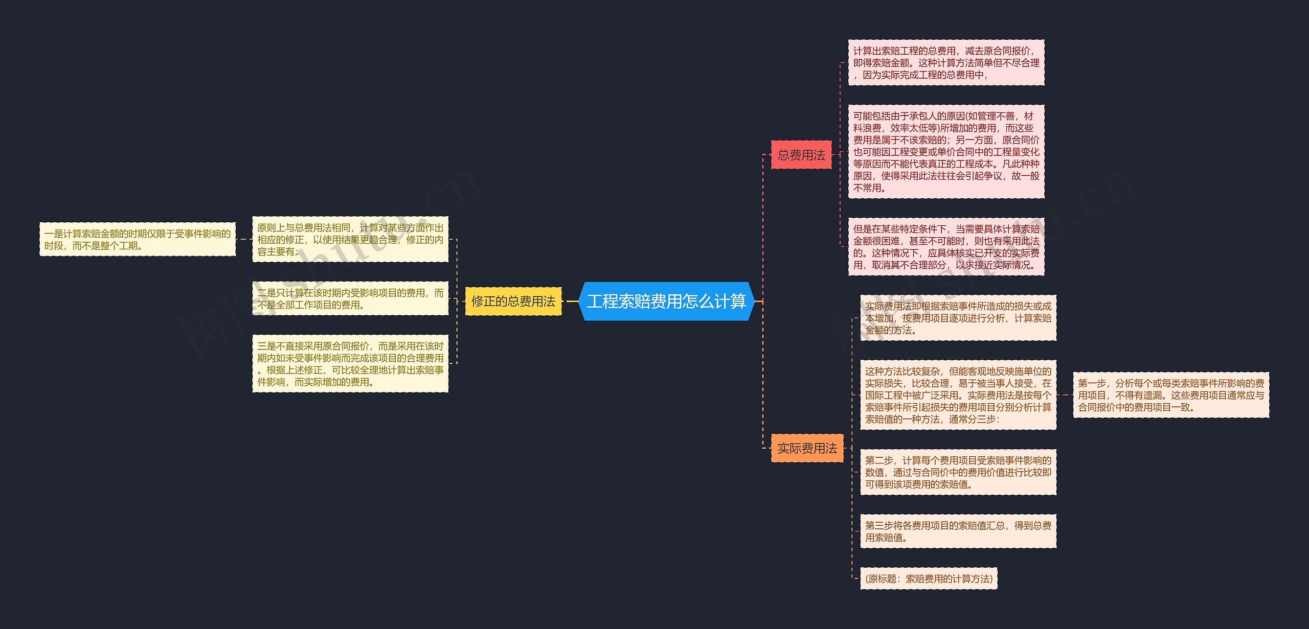 工程索赔费用怎么计算思维导图