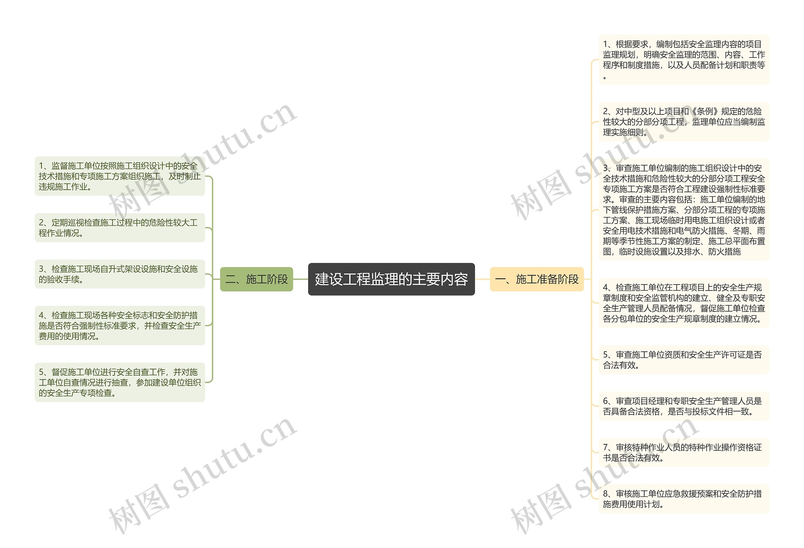 建设工程监理的主要内容思维导图