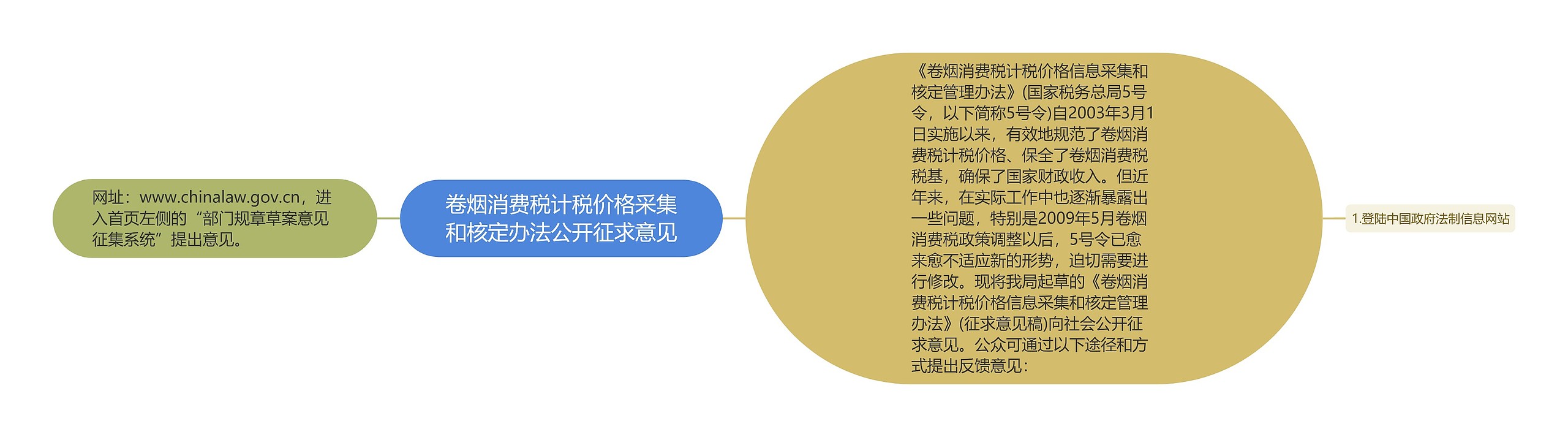 卷烟消费税计税价格采集和核定办法公开征求意见思维导图