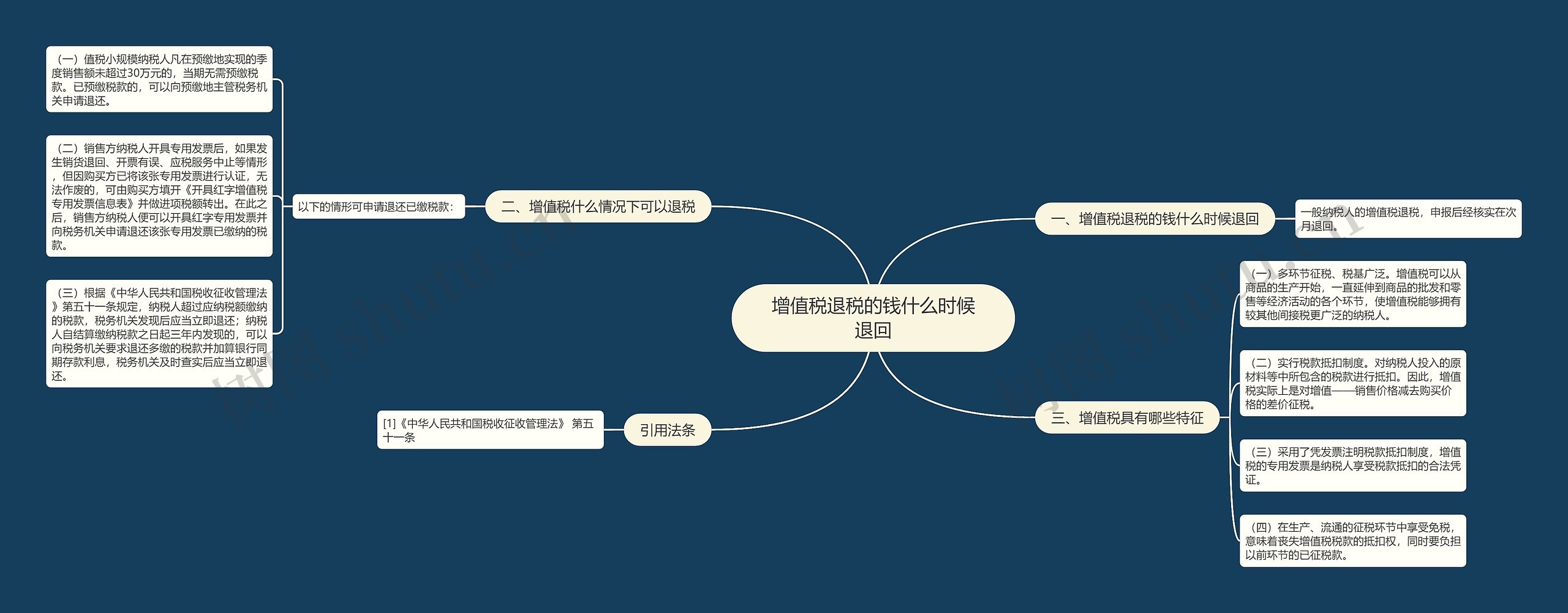 增值税退税的钱什么时候退回思维导图