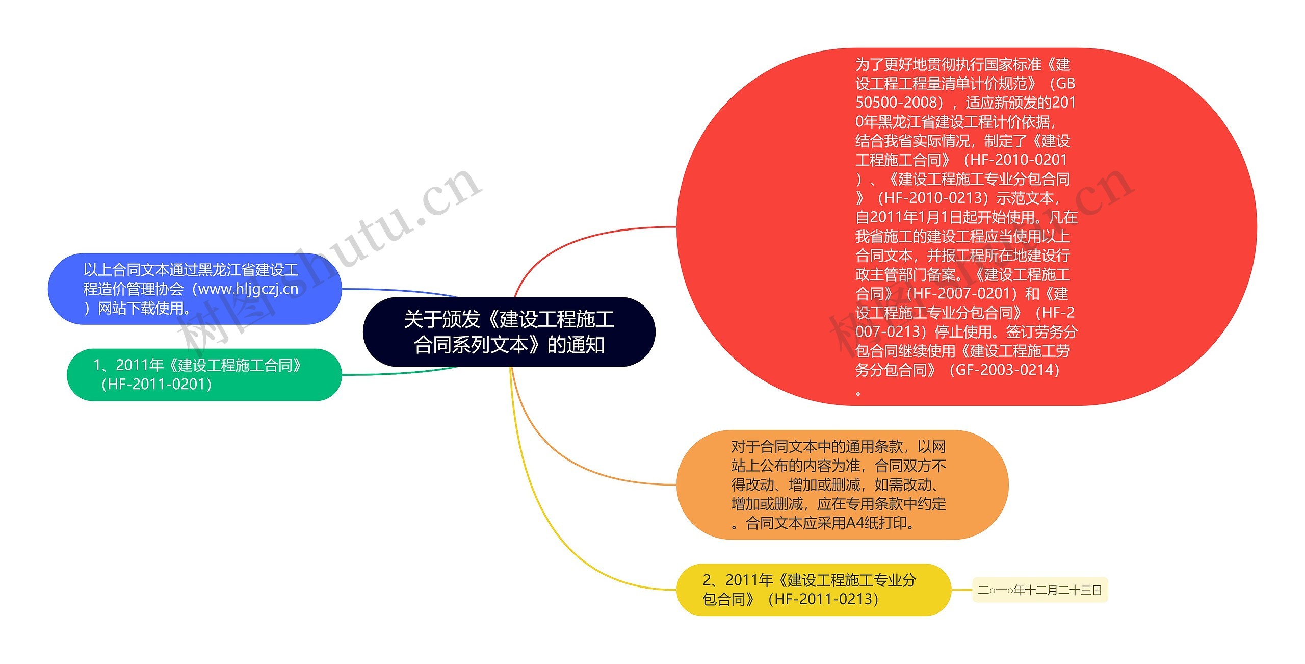 关于颁发《建设工程施工合同系列文本》的通知思维导图