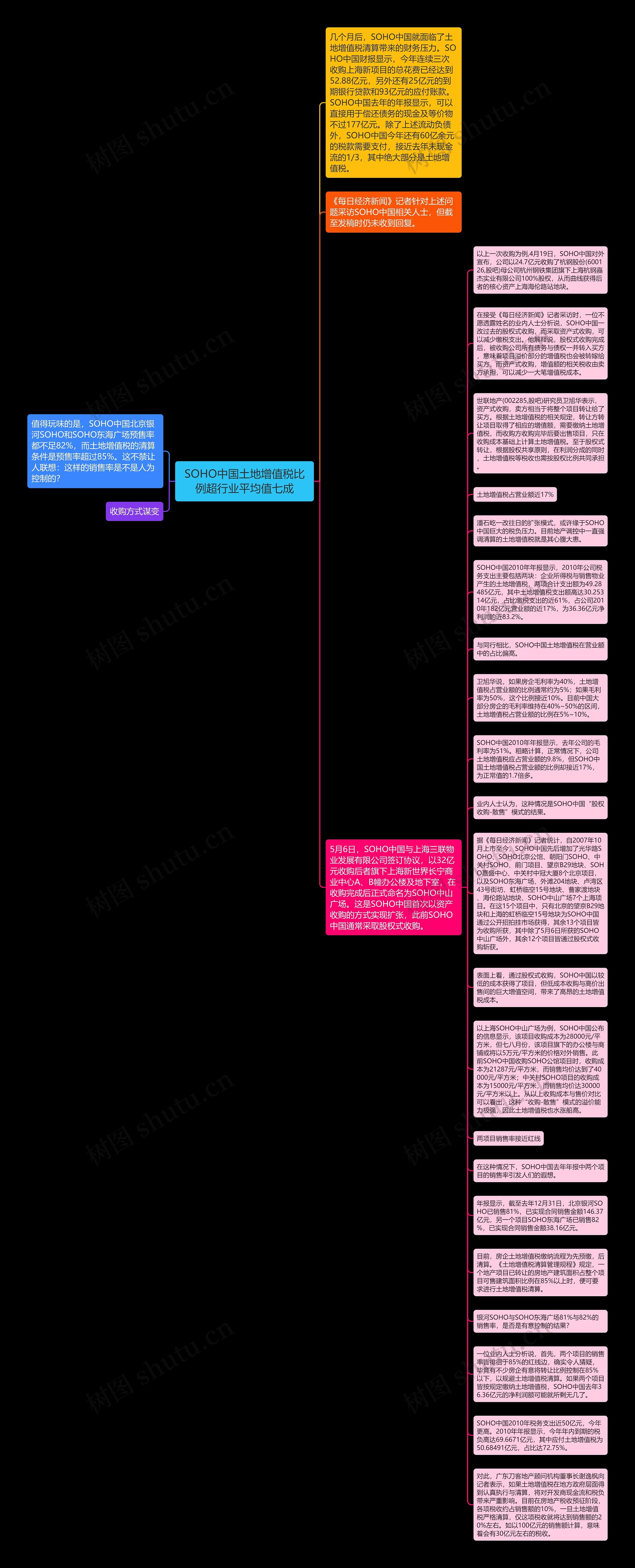 SOHO中国土地增值税比例超行业平均值七成思维导图