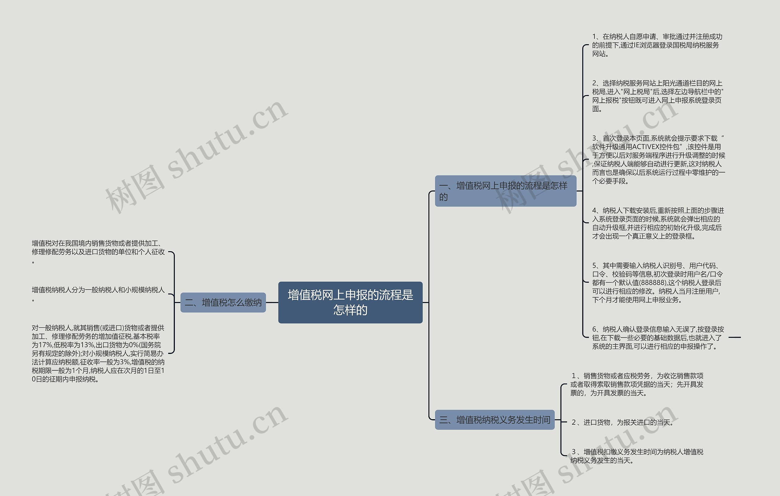 增值税网上申报的流程是怎样的思维导图