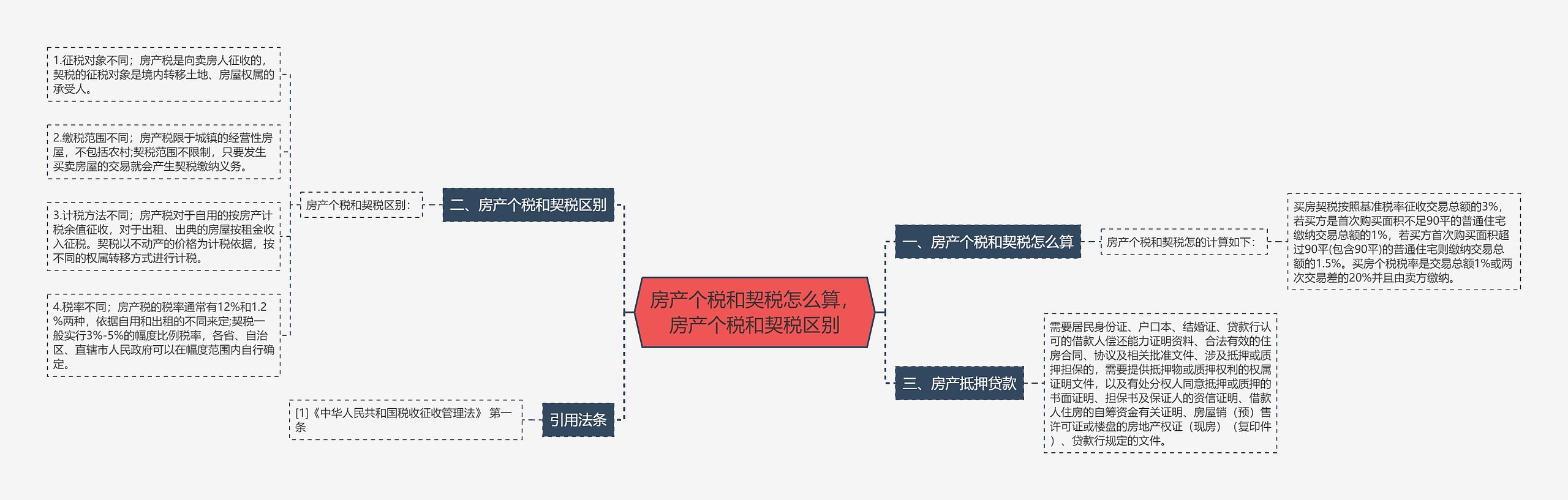 房产个税和契税怎么算，房产个税和契税区别思维导图