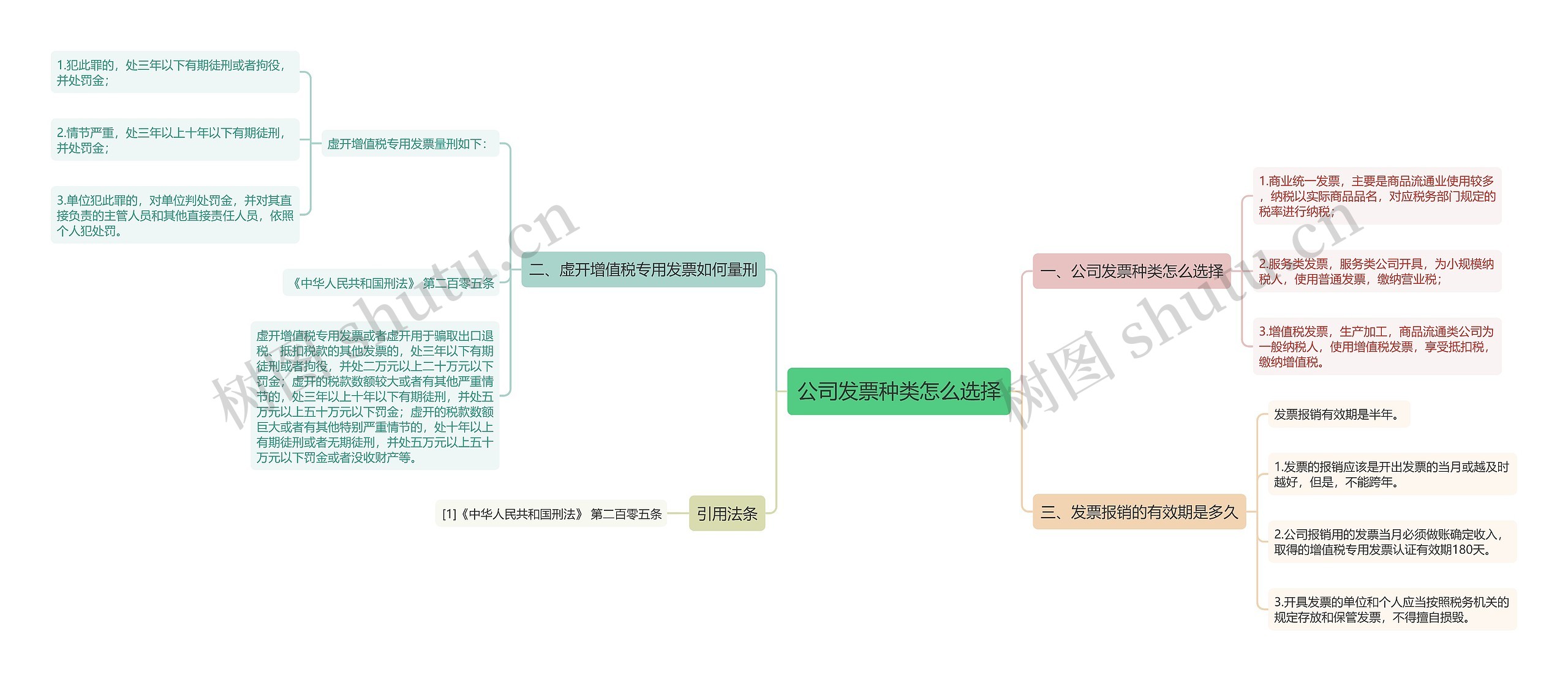 公司发票种类怎么选择思维导图