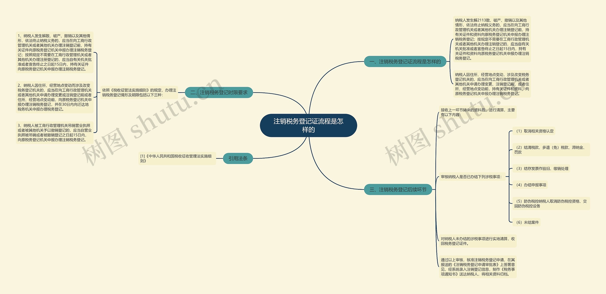 注销税务登记证流程是怎样的思维导图