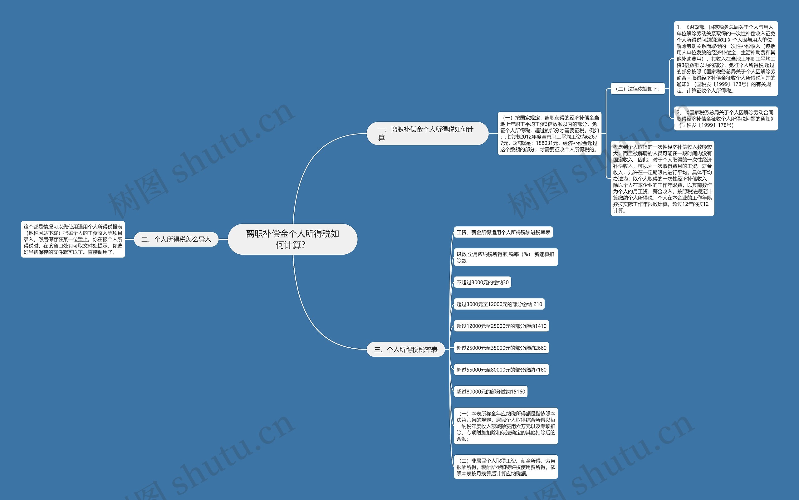 离职补偿金个人所得税如何计算？思维导图