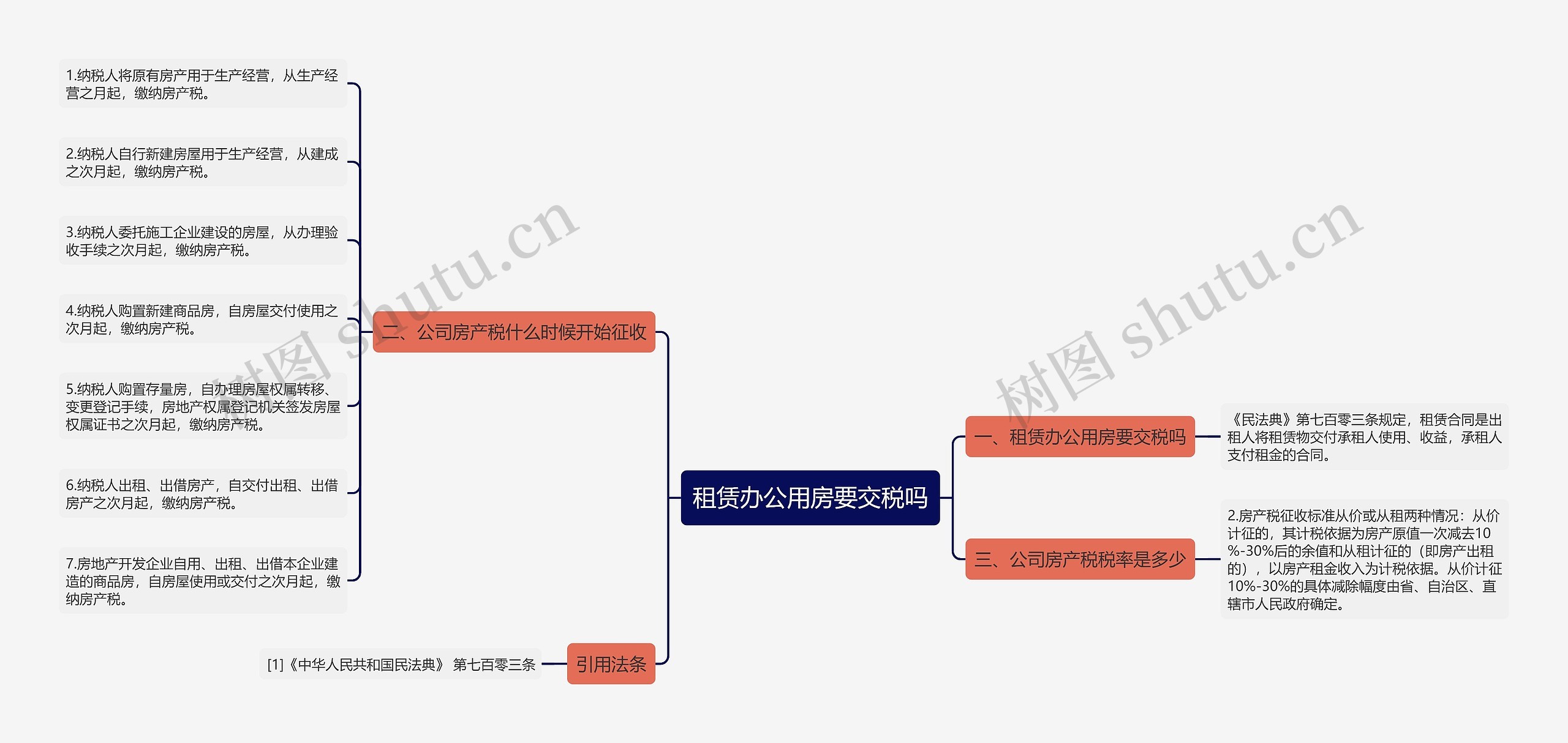 租赁办公用房要交税吗思维导图