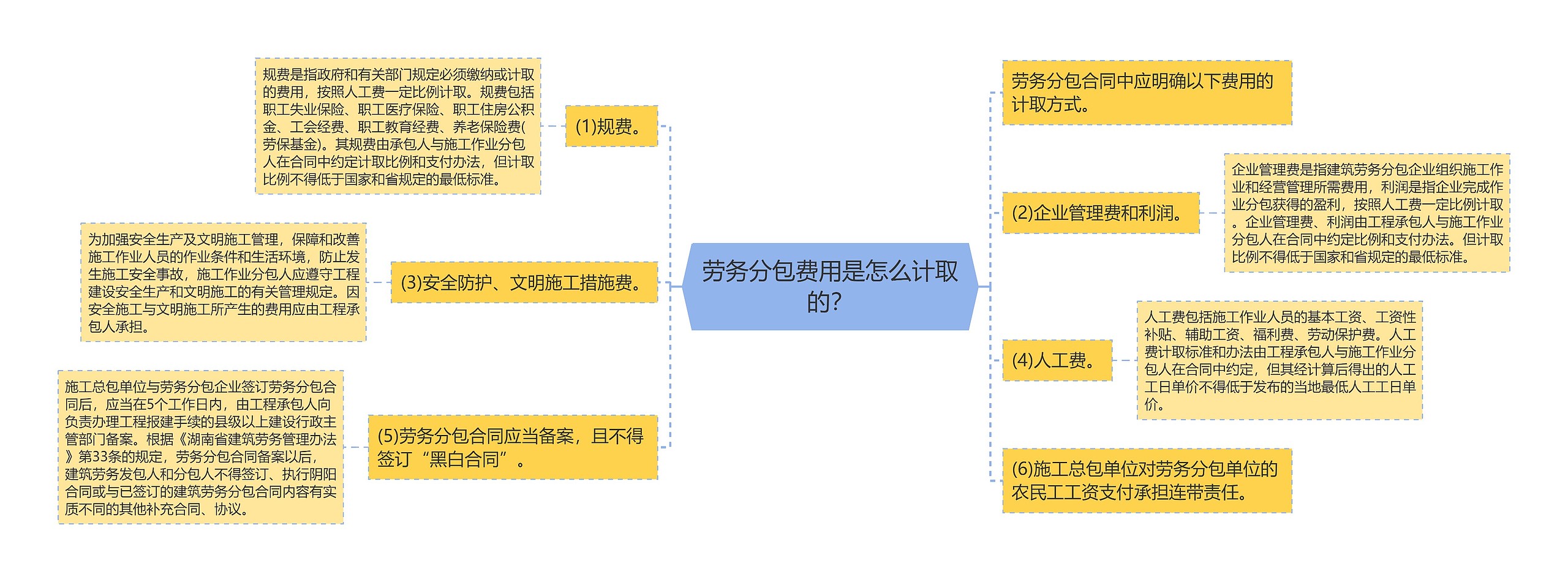 劳务分包费用是怎么计取的？思维导图