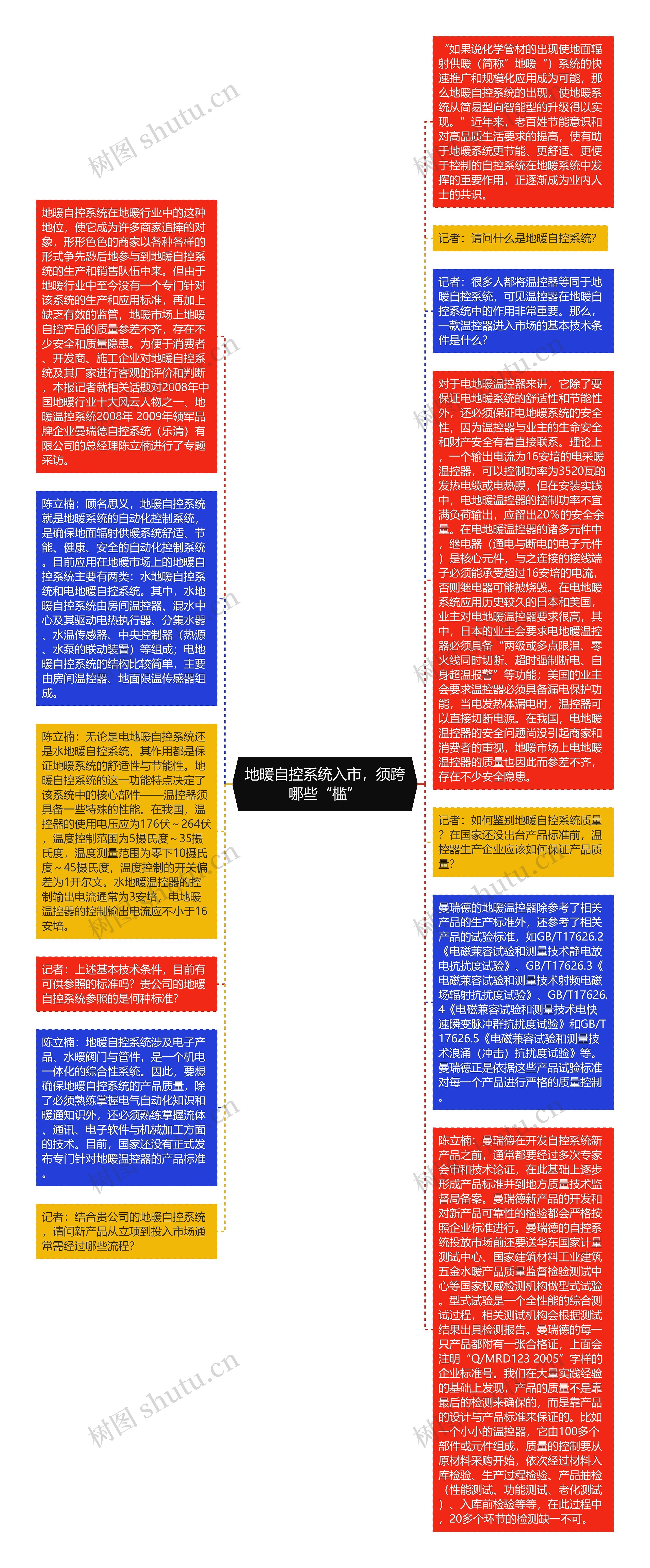 地暖自控系统入市,须跨哪些“槛”思维导图高清图 地暖自控系统入市,须跨哪些“槛”思维导图