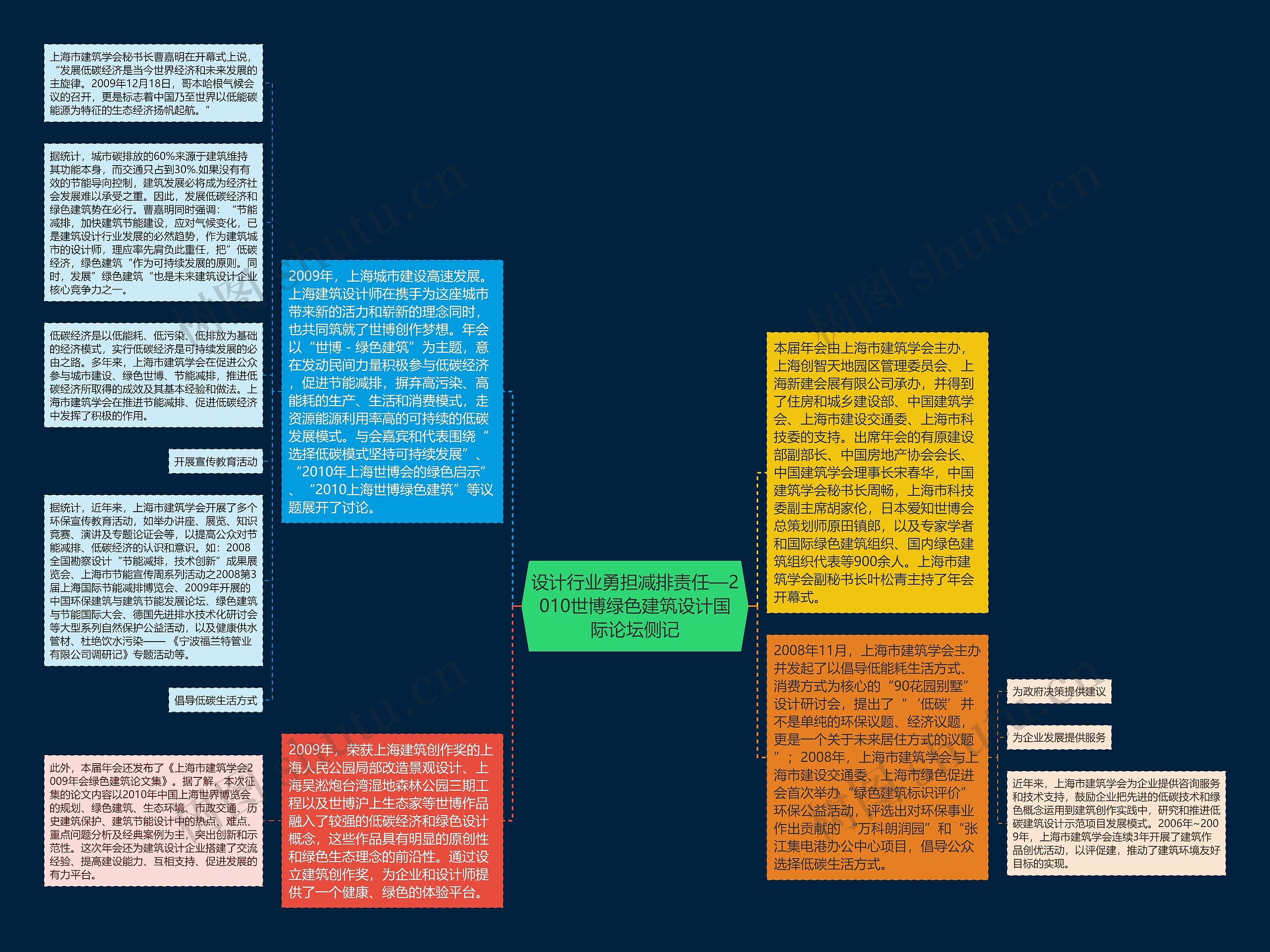 设计行业勇担减排责任—2010世博绿色建筑设计国际论坛侧记