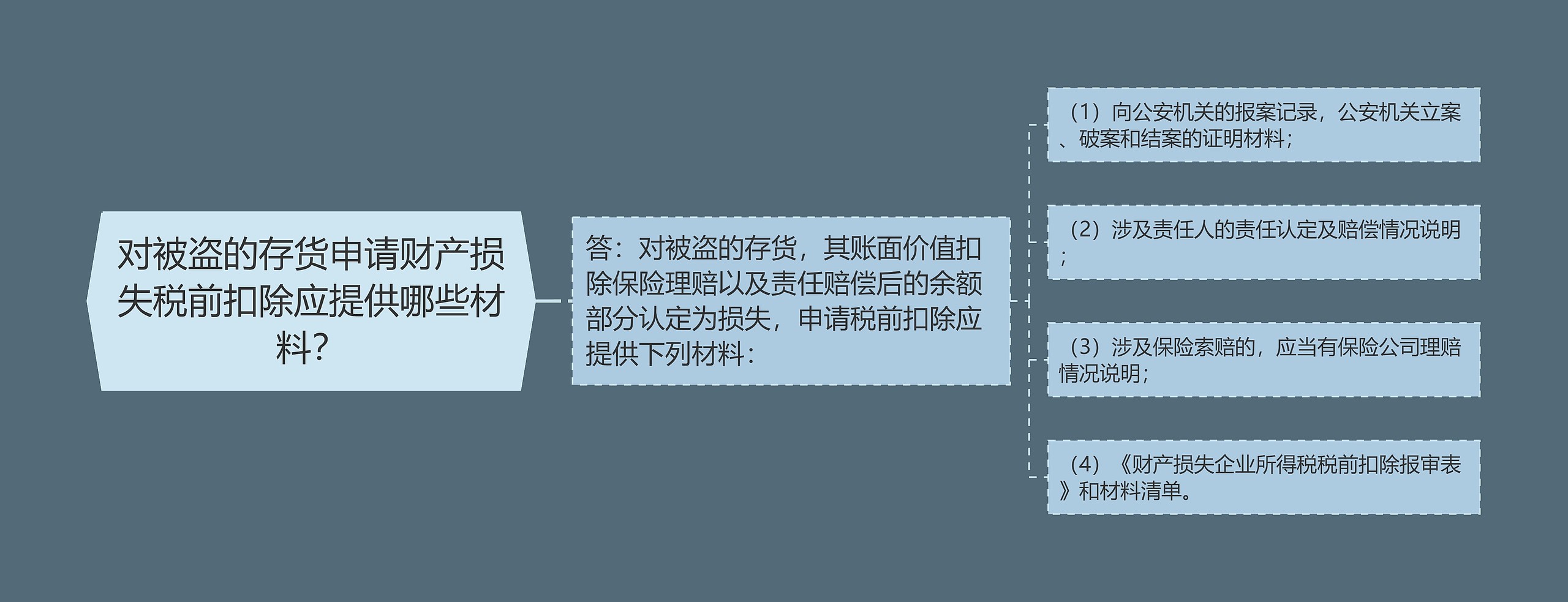 对被盗的存货申请财产损失税前扣除应提供哪些材料？