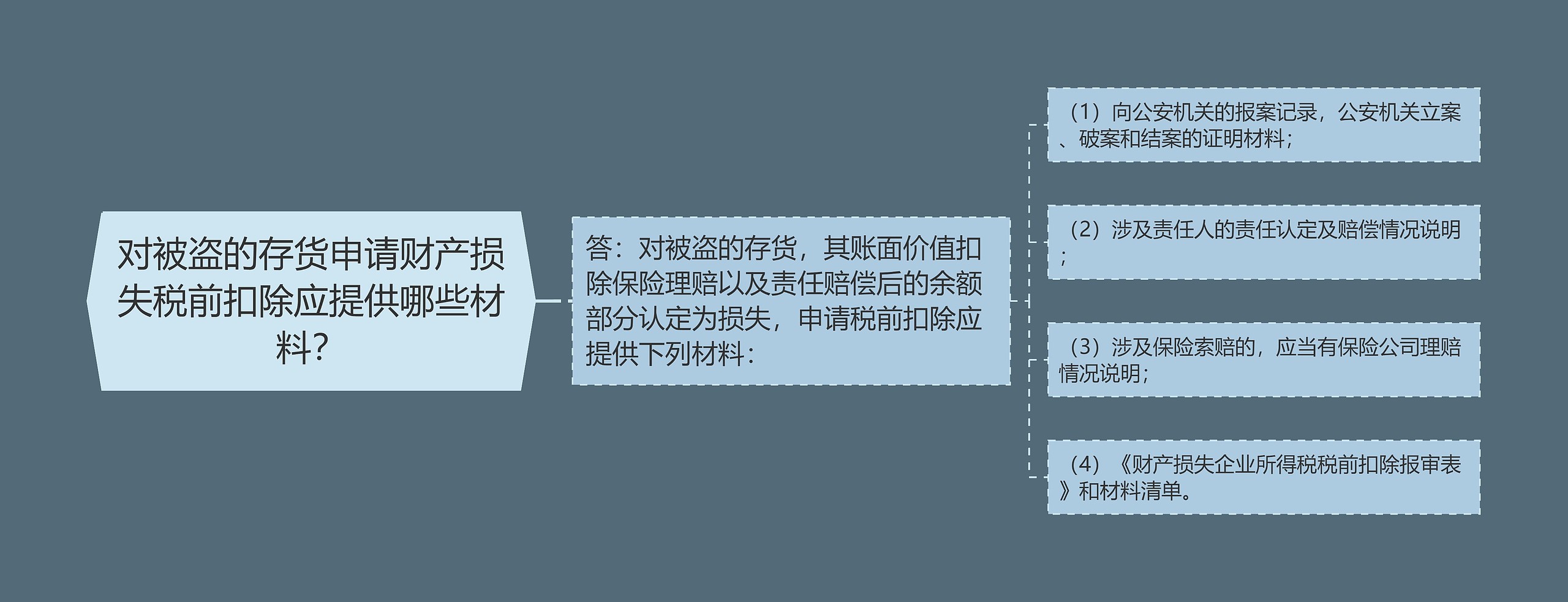 对被盗的存货申请财产损失税前扣除应提供哪些材料？思维导图