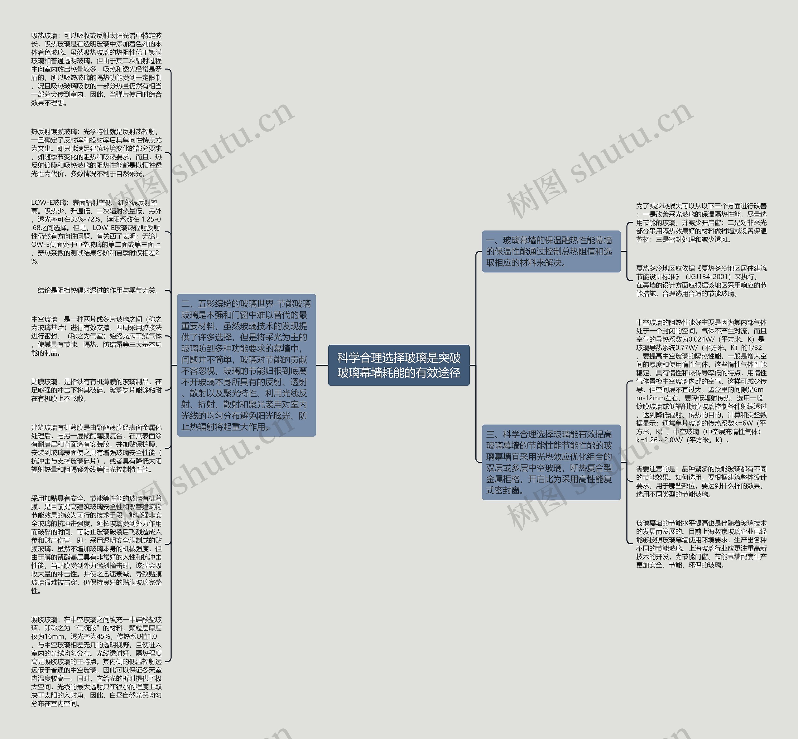 科学合理选择玻璃是突破玻璃幕墙耗能的有效途径思维导图