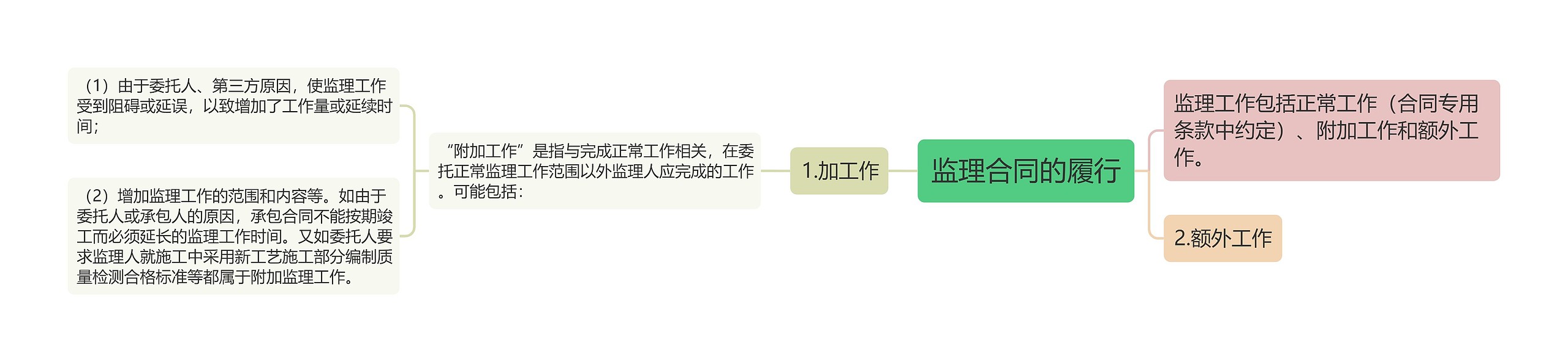 监理合同的履行思维导图