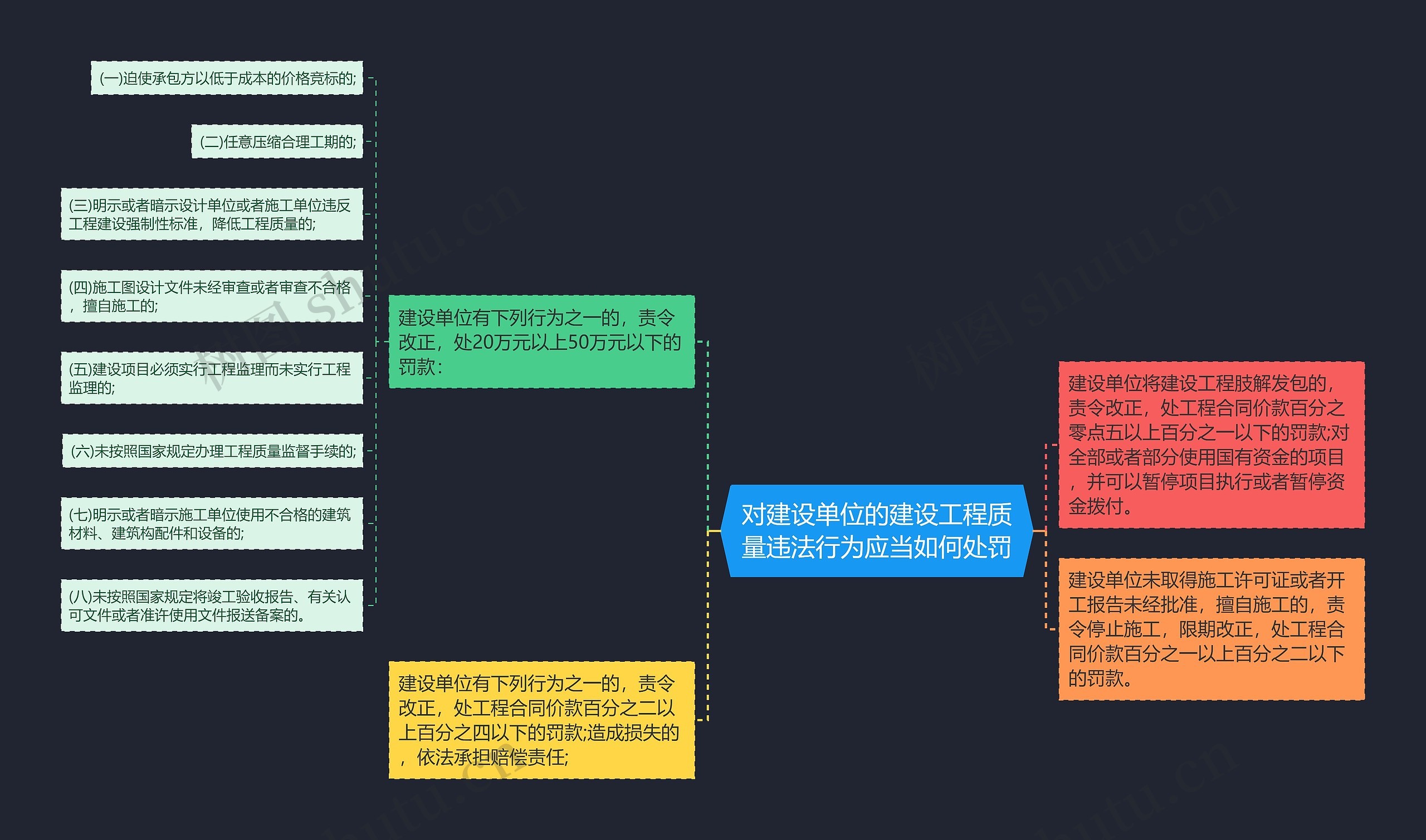 对建设单位的建设工程质量违法行为应当如何处罚