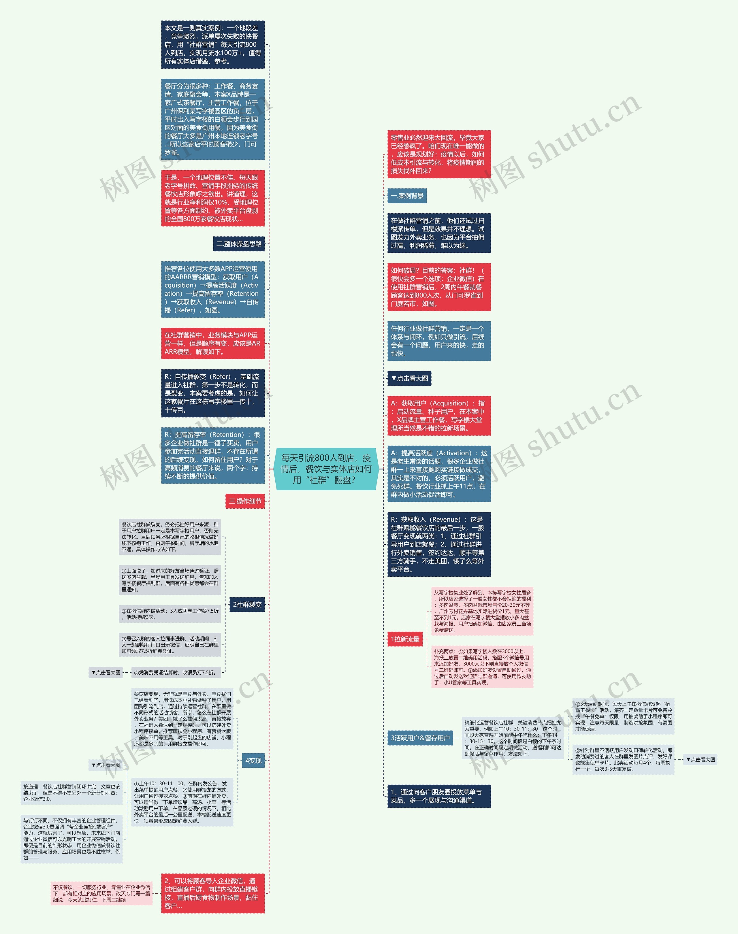 每天引流800人到店，疫情后，餐饮与实体店如何用“社群”翻盘？思维导图