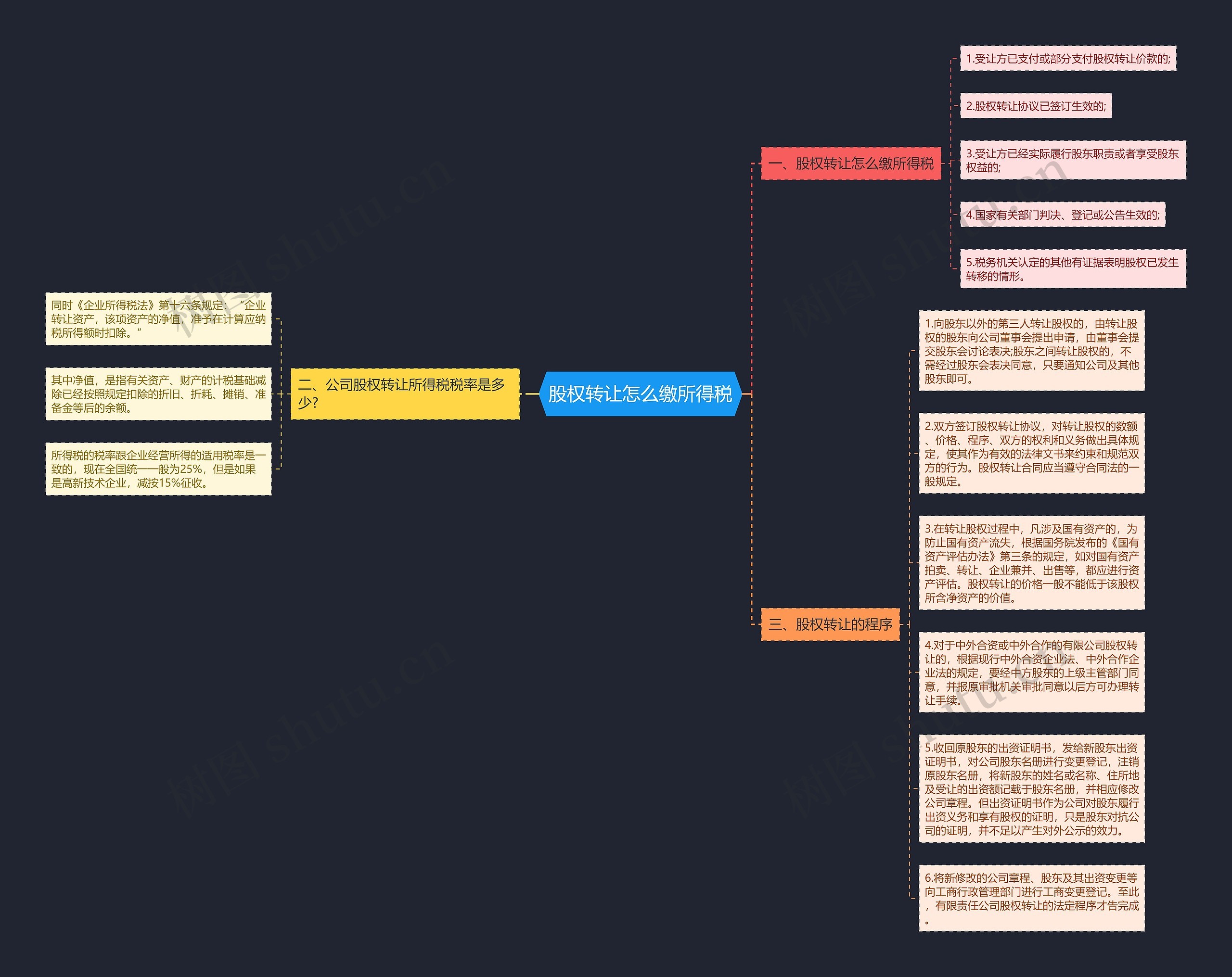 股权转让怎么缴所得税思维导图