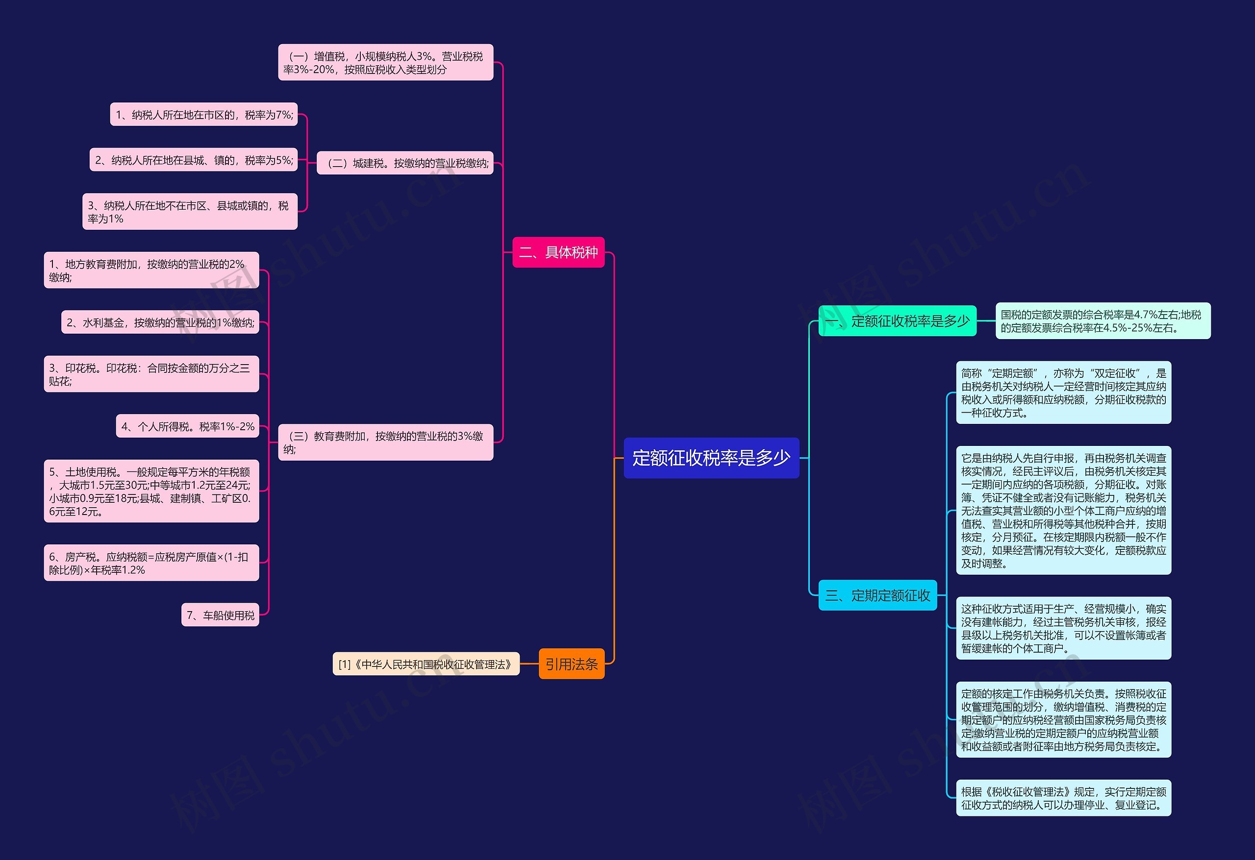 定额征收税率是多少思维导图