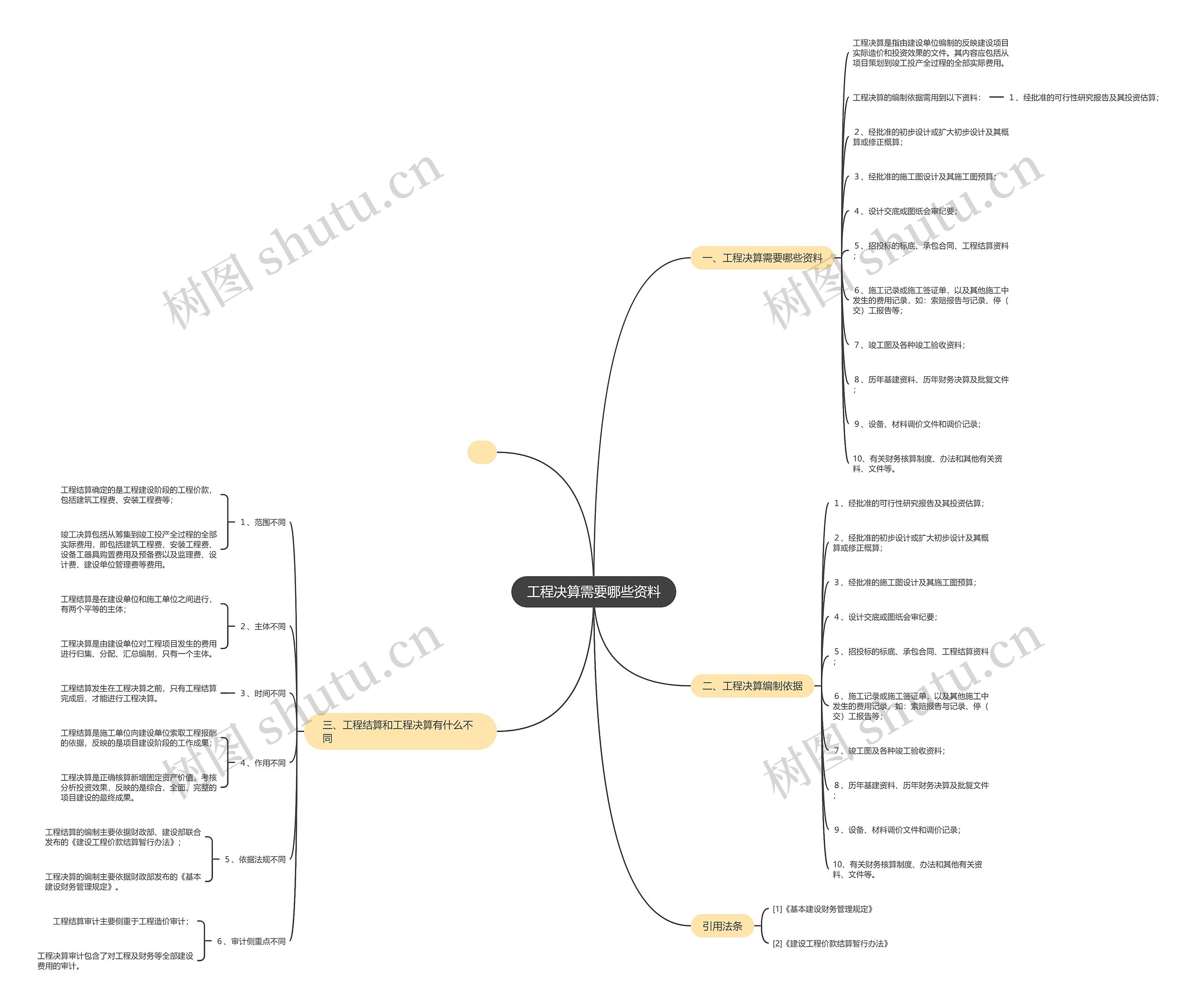 工程决算需要哪些资料思维导图