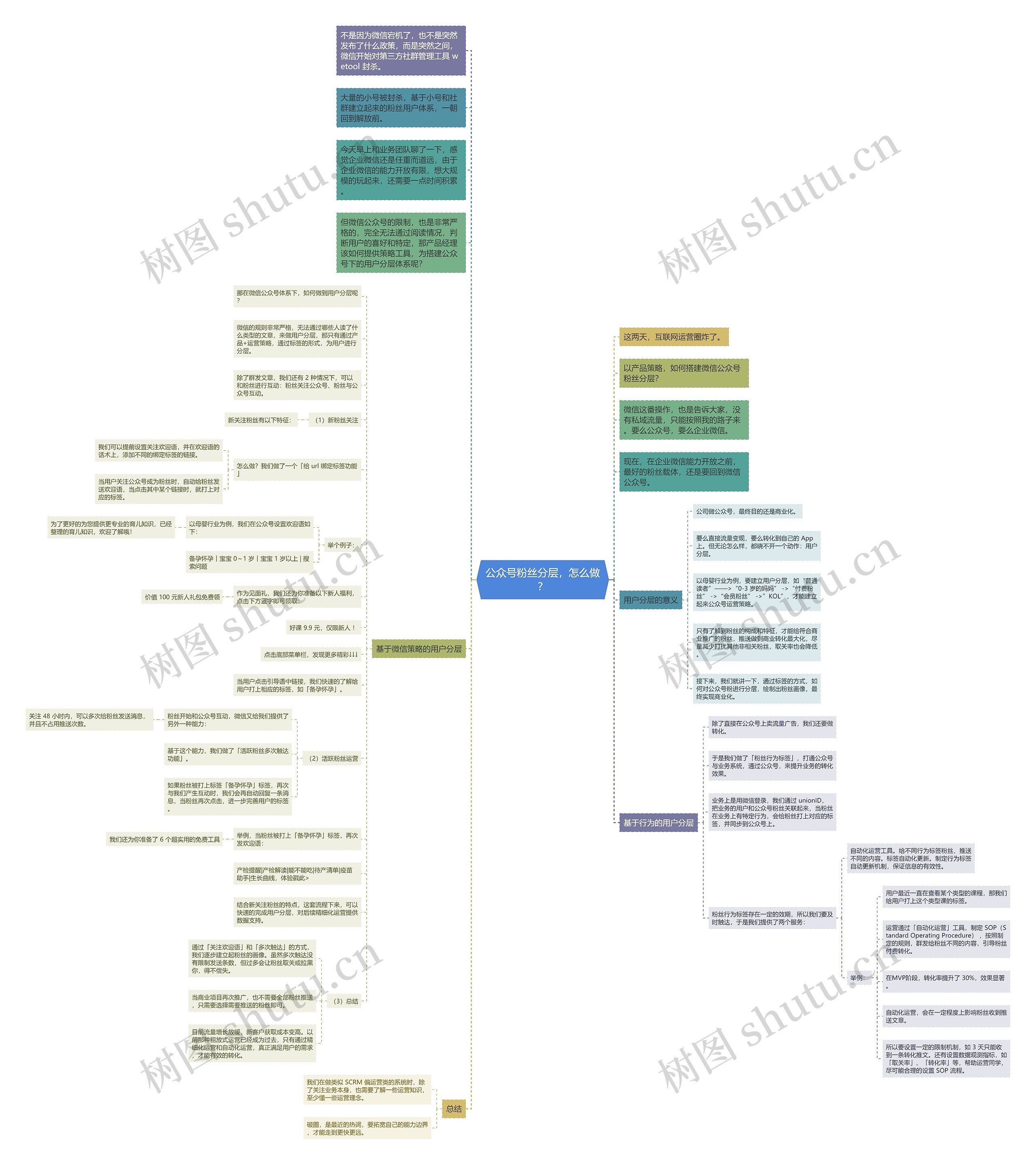 公众号粉丝分层，怎么做？思维导图