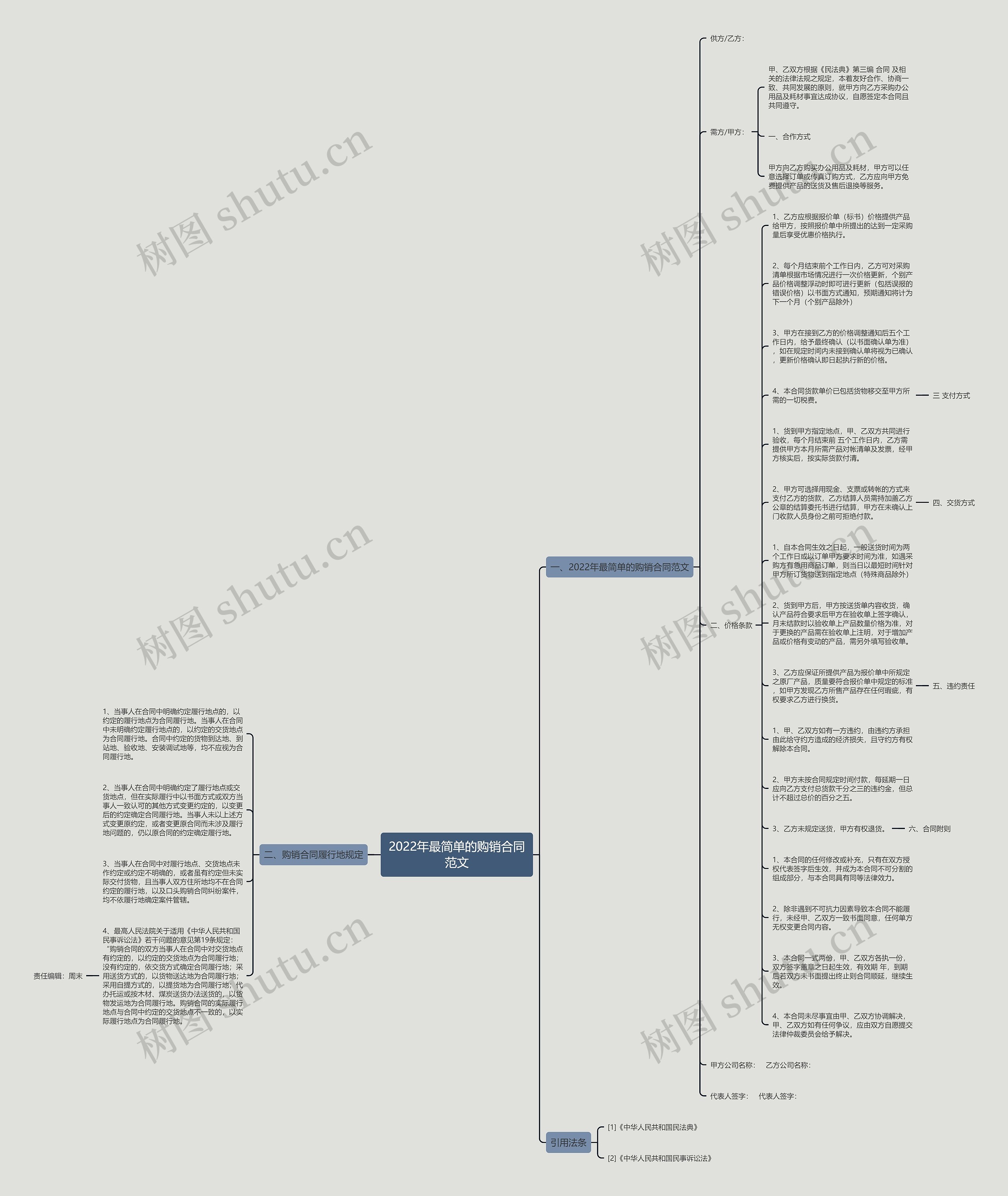 2022年最简单的购销合同范文思维导图