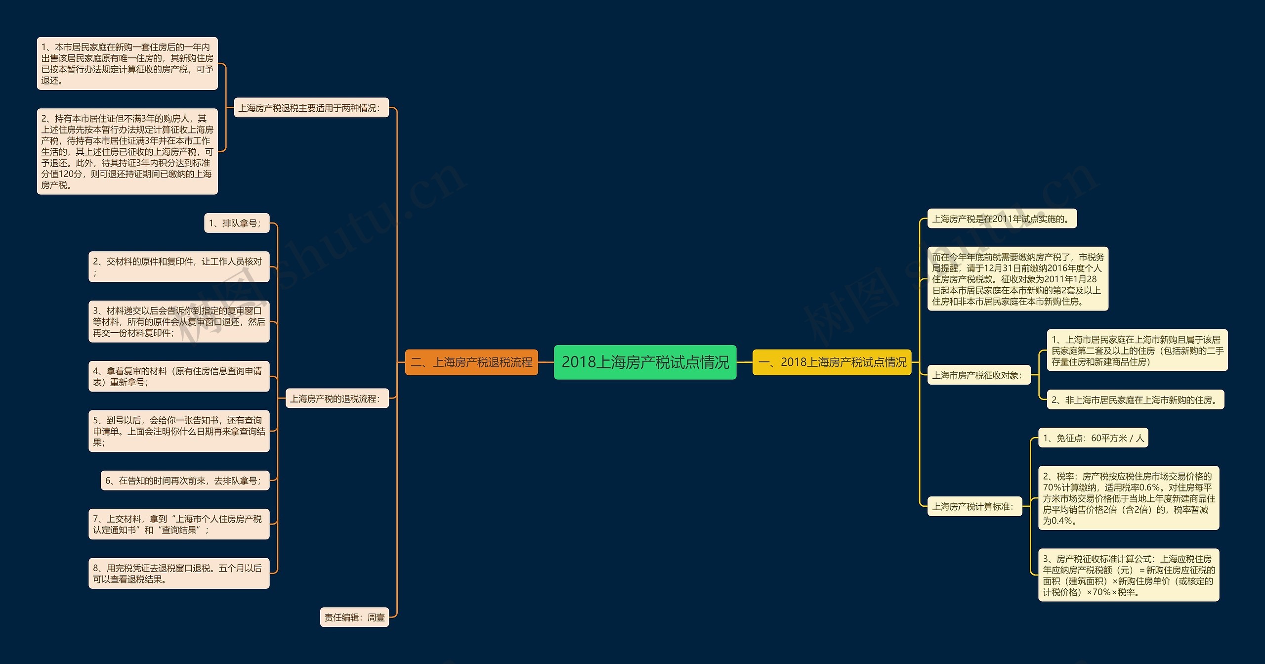 2018上海房产税试点情况思维导图