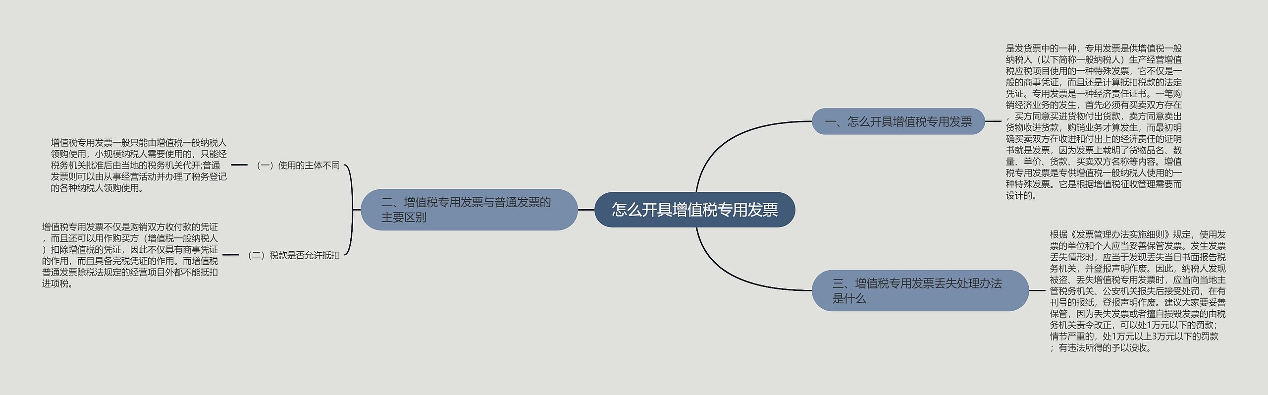 怎么开具增值税专用发票思维导图