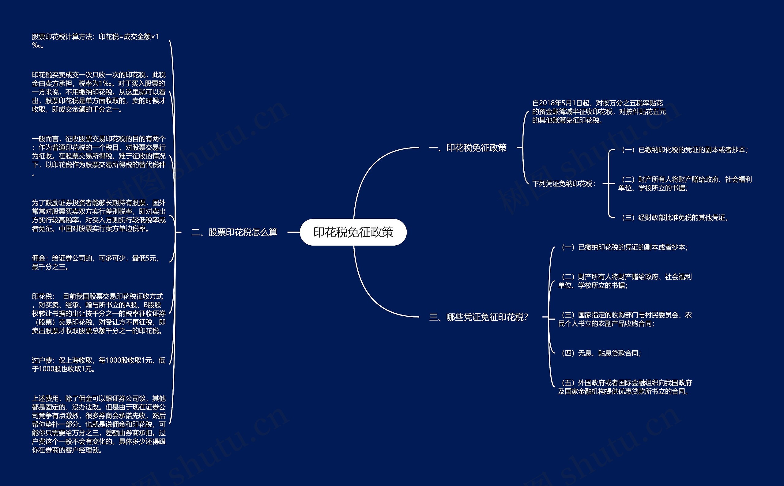 印花税免征政策思维导图