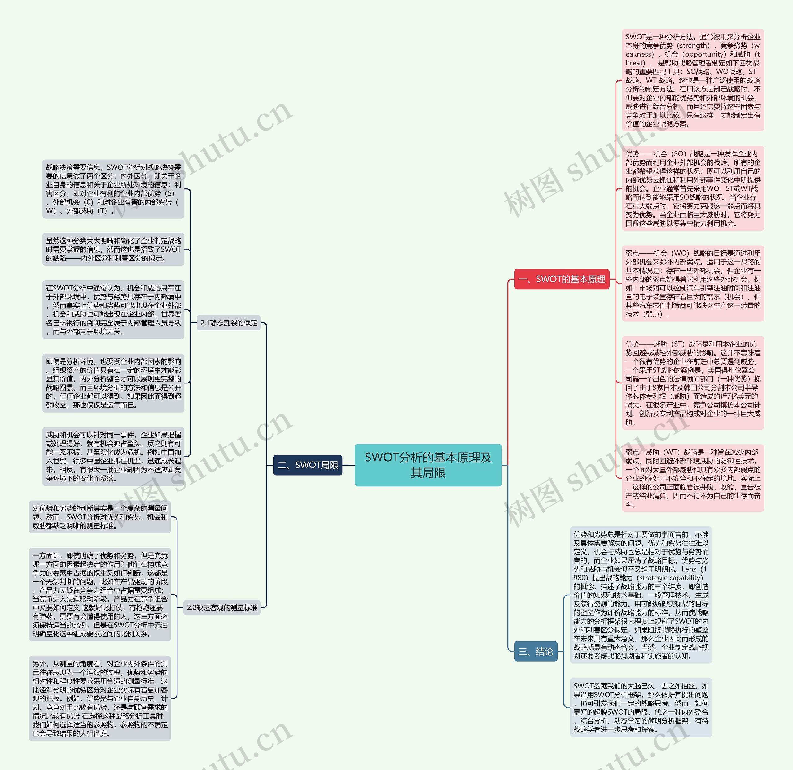 SWOT分析的基本原理及其局限思维导图